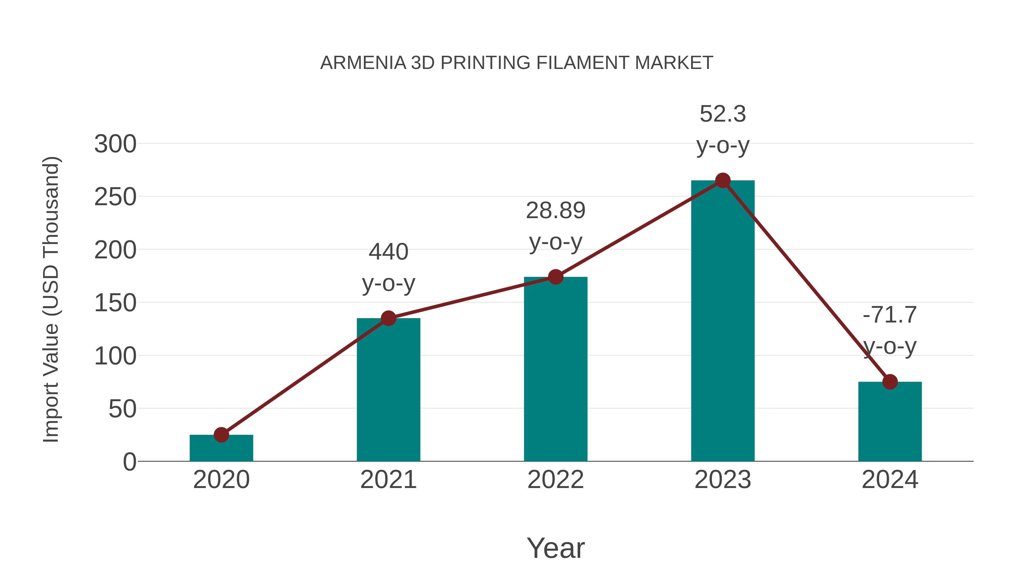  Armenia 3d Printing Filament Market: Import Trend Analysis