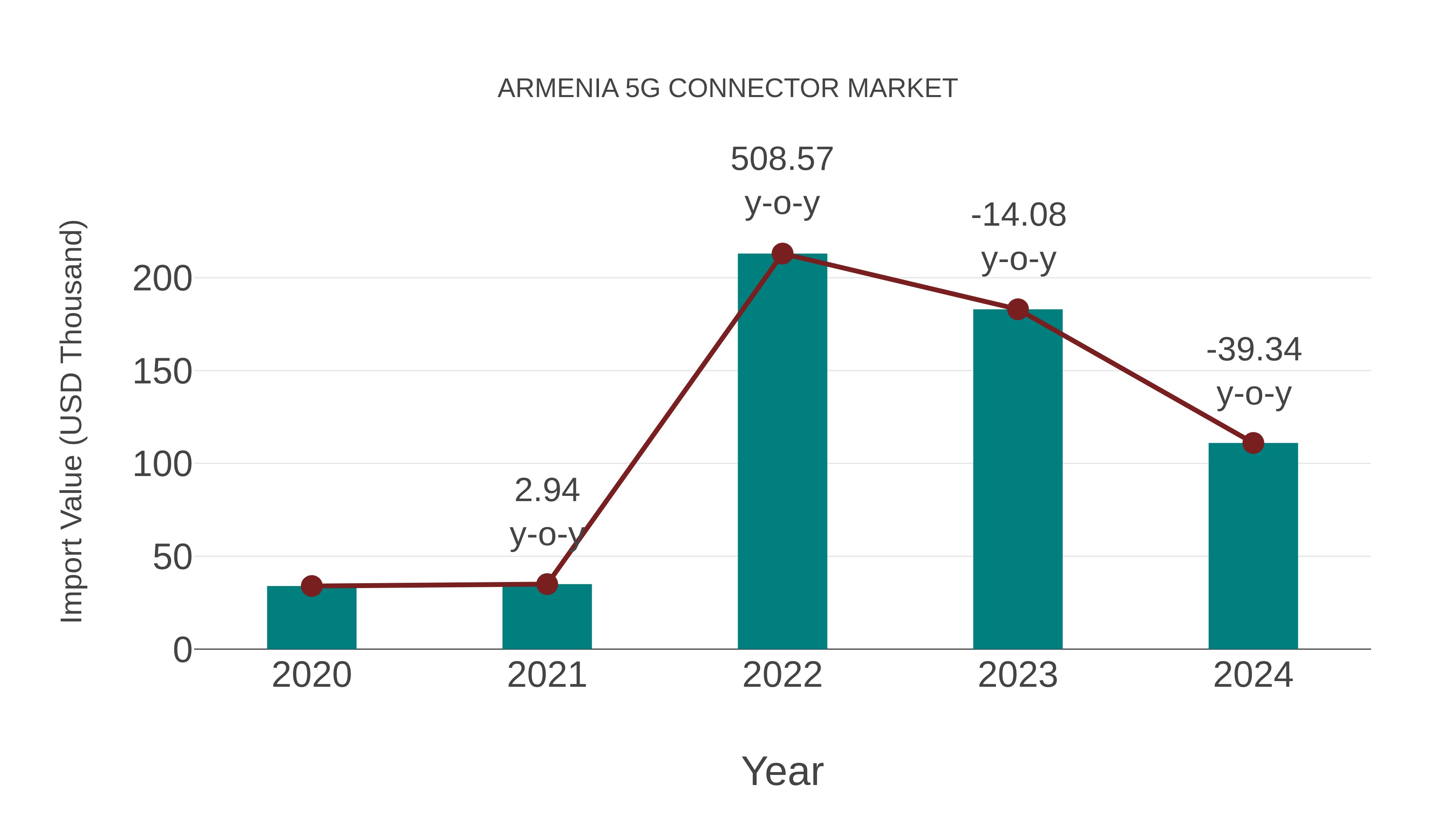 Armenia 5g Connector Market: Import Trend Analysis