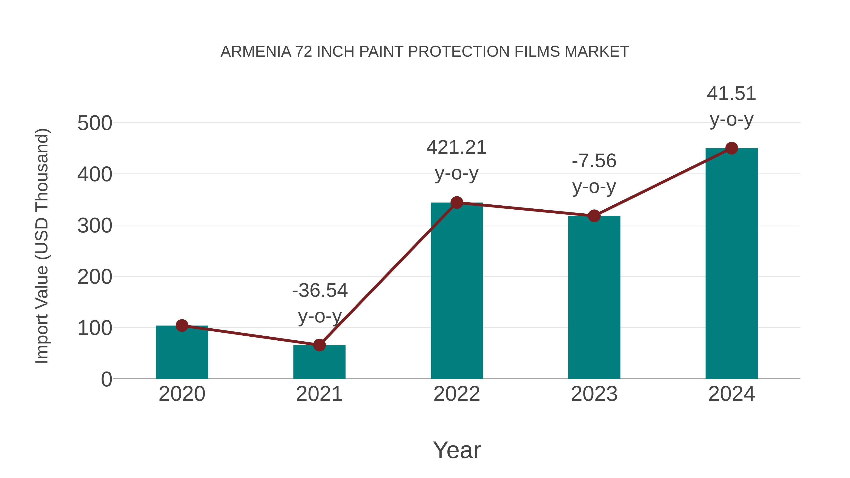 Armenia 72 Inch Paint Protection Films Market: Import Trend Analysis