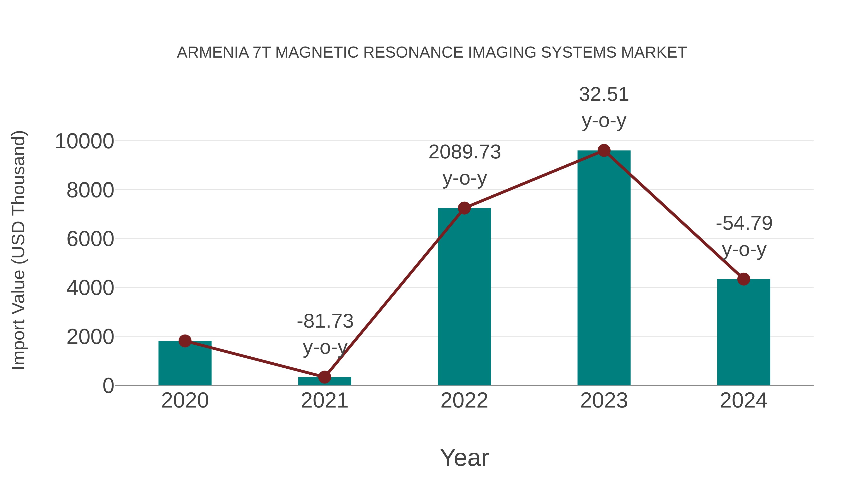  Armenia 7t Magnetic Resonance Imaging Systems Market: Import Trend Analysis