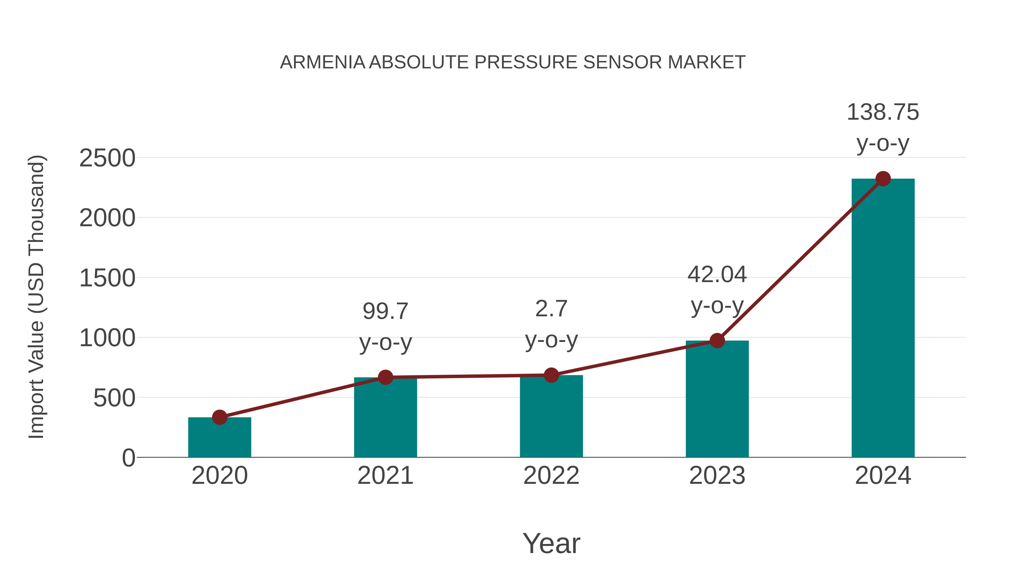  Armenia Absolute Pressure Sensor Market: Import Trend Analysis