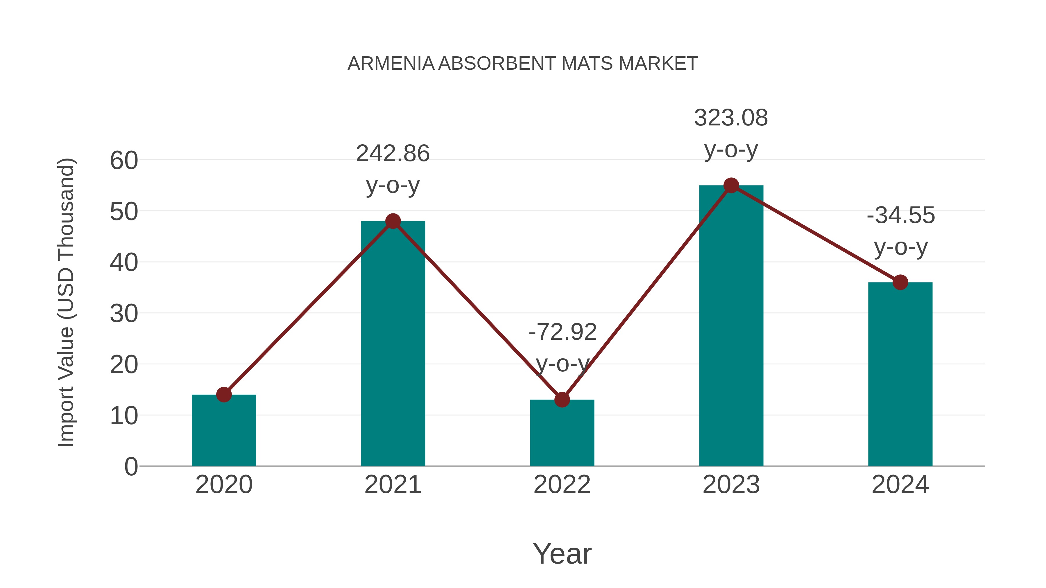  Armenia Absorbent Mats Market: Import Trend Analysis