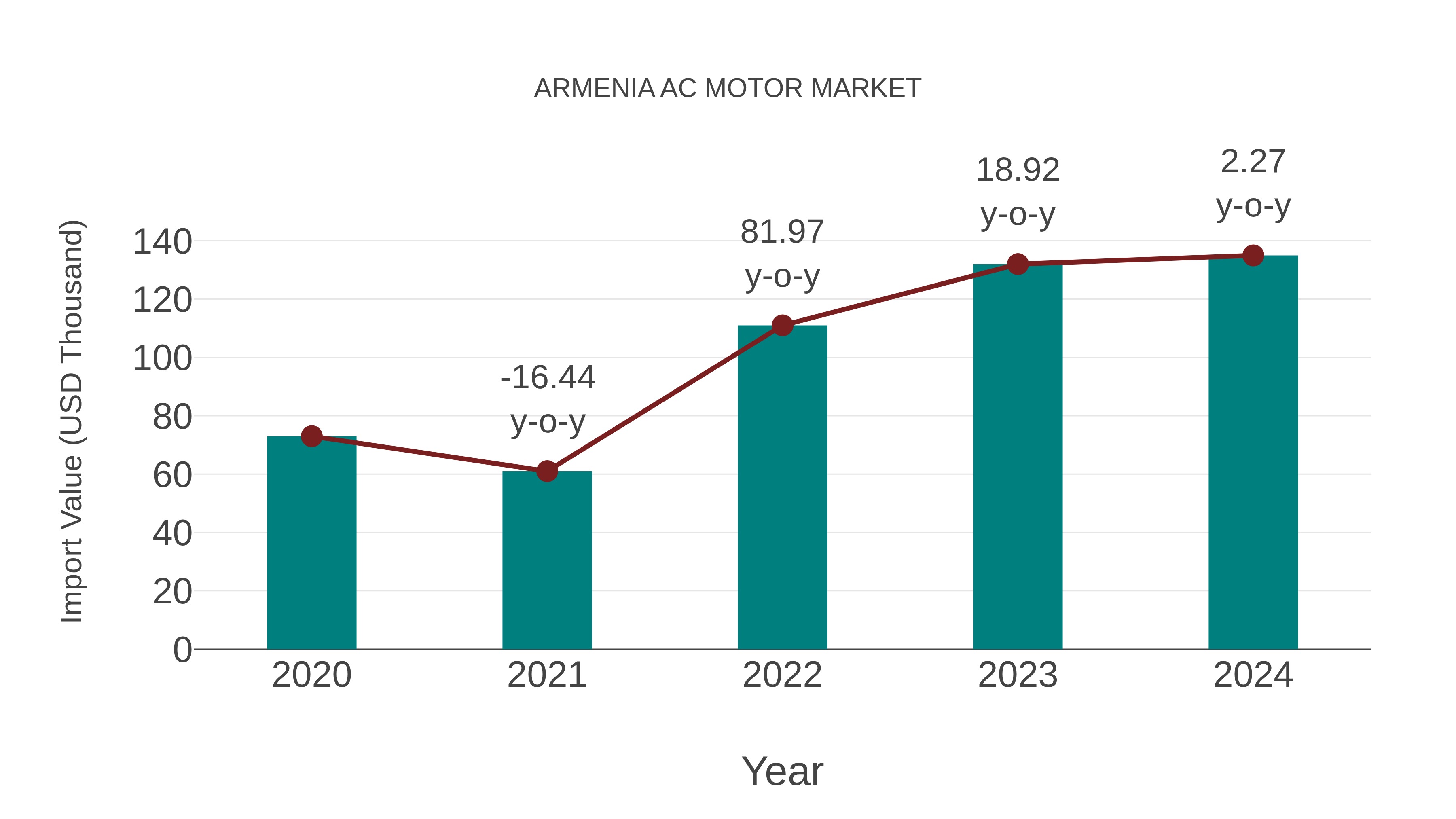  Armenia Ac Motor Market: Import Trend Analysis