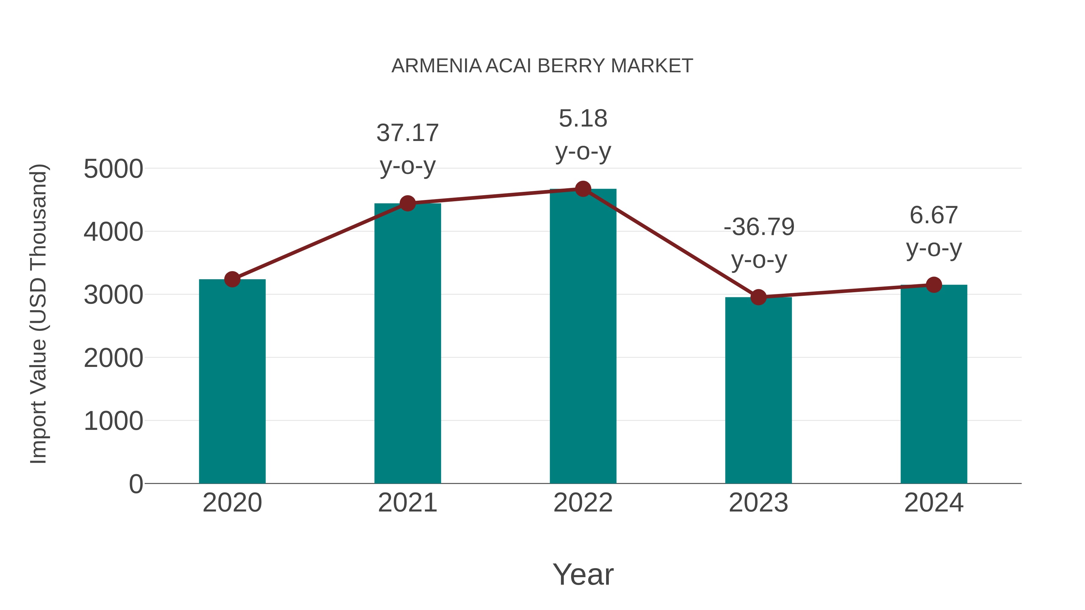  Armenia Acai Berry Market: Import Trend Analysis