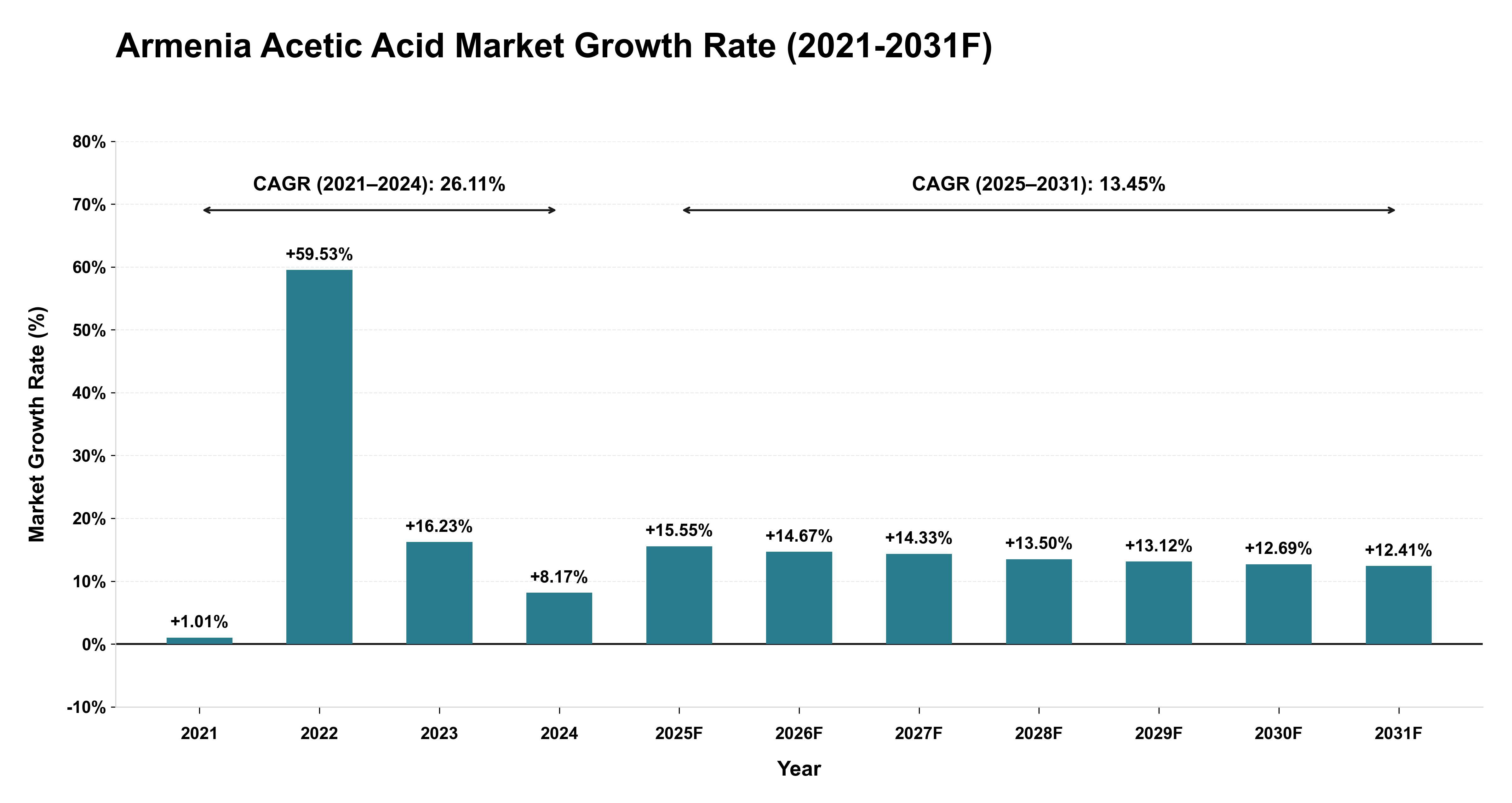 Armenia Acetic Acid Market Year-wise Growth Rate (2021-2031F)