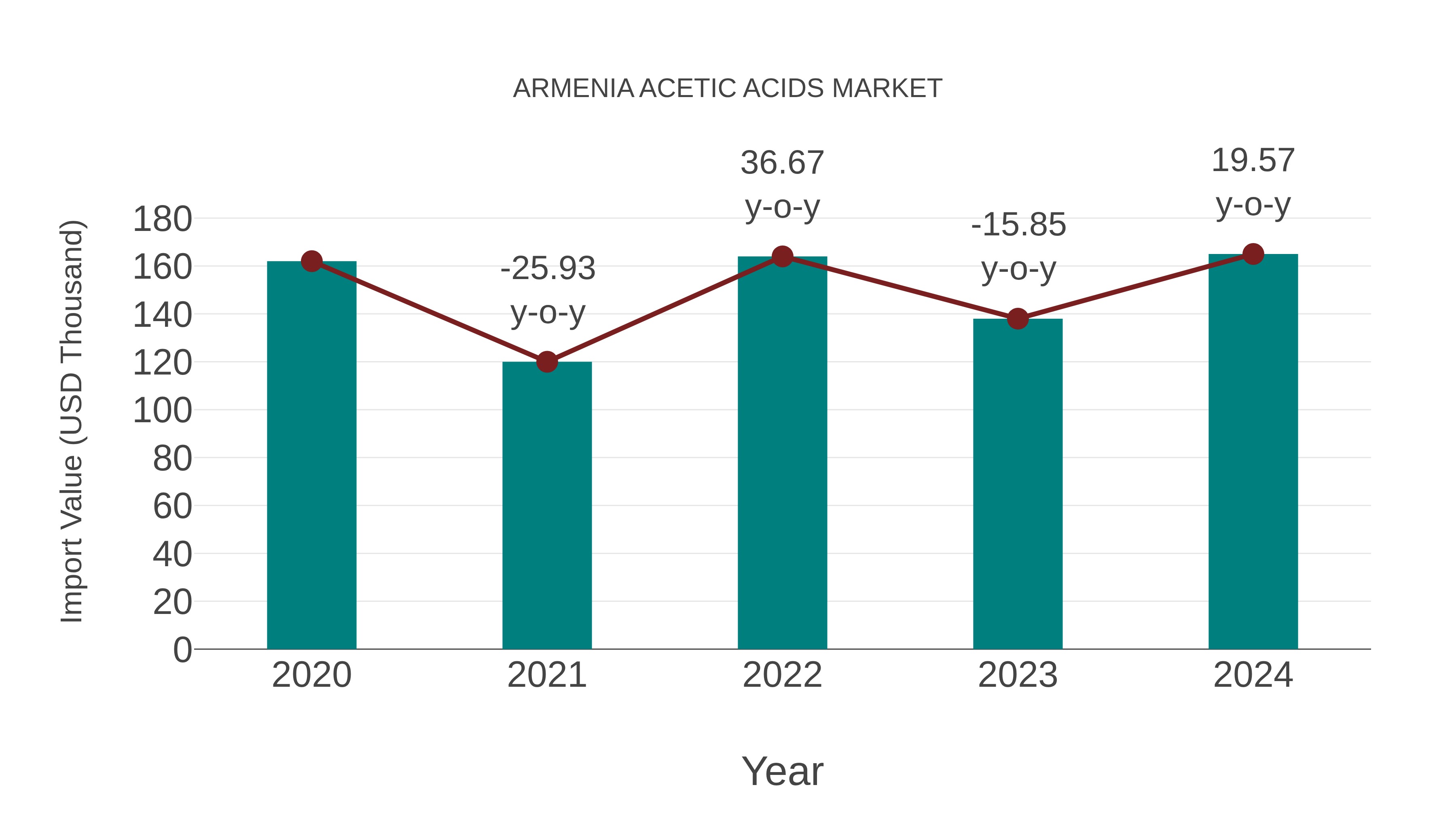 Armenia Acetic Acids Market: Import Trend Analysis