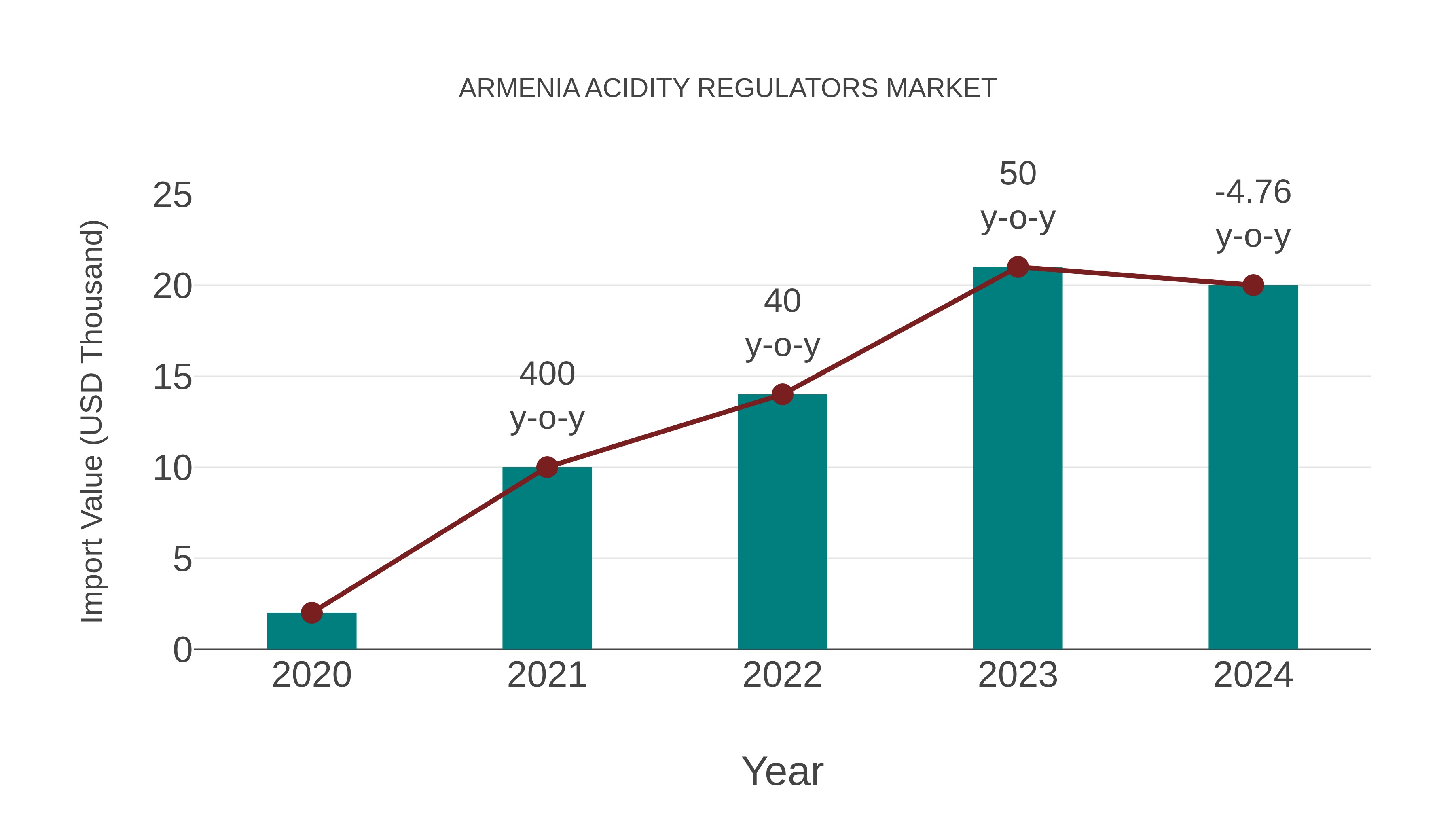  Armenia Acidity Regulators Market: Import Trend Analysis