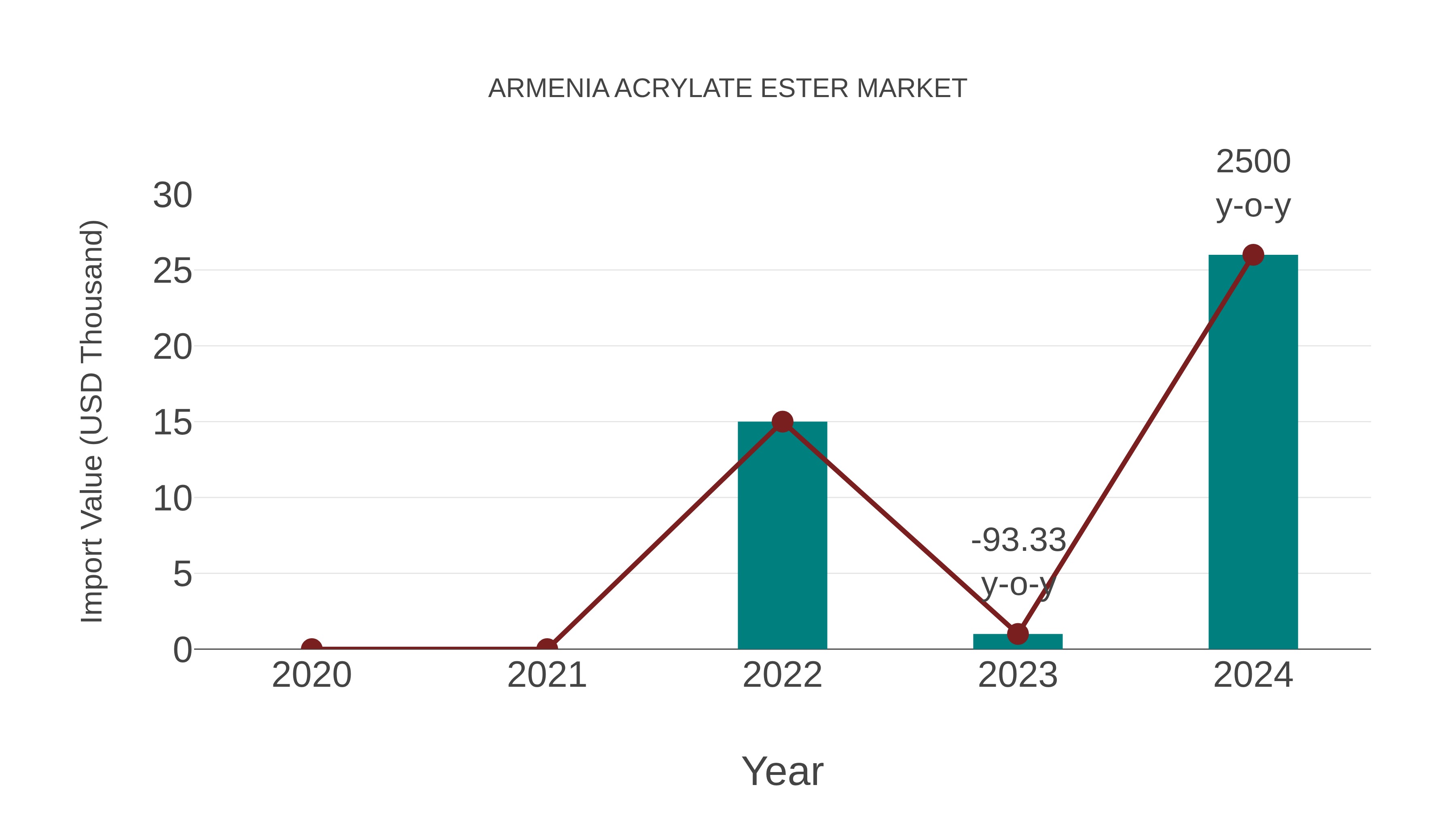 Armenia Acrylate Ester Market: Import Trend Analysis