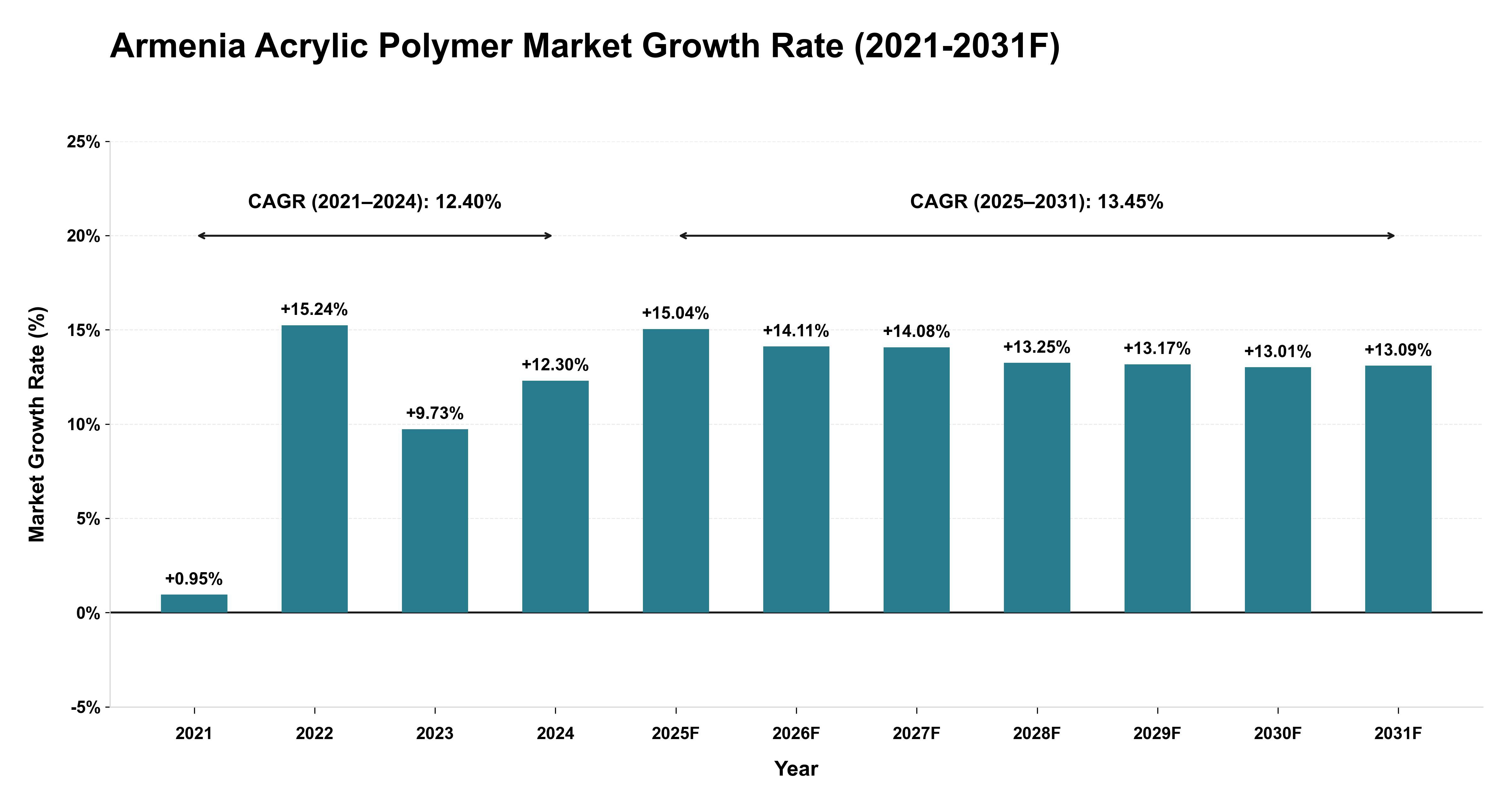 Armenia Acrylic Polymer Market Year-wise Growth Rate (2021-2031F)