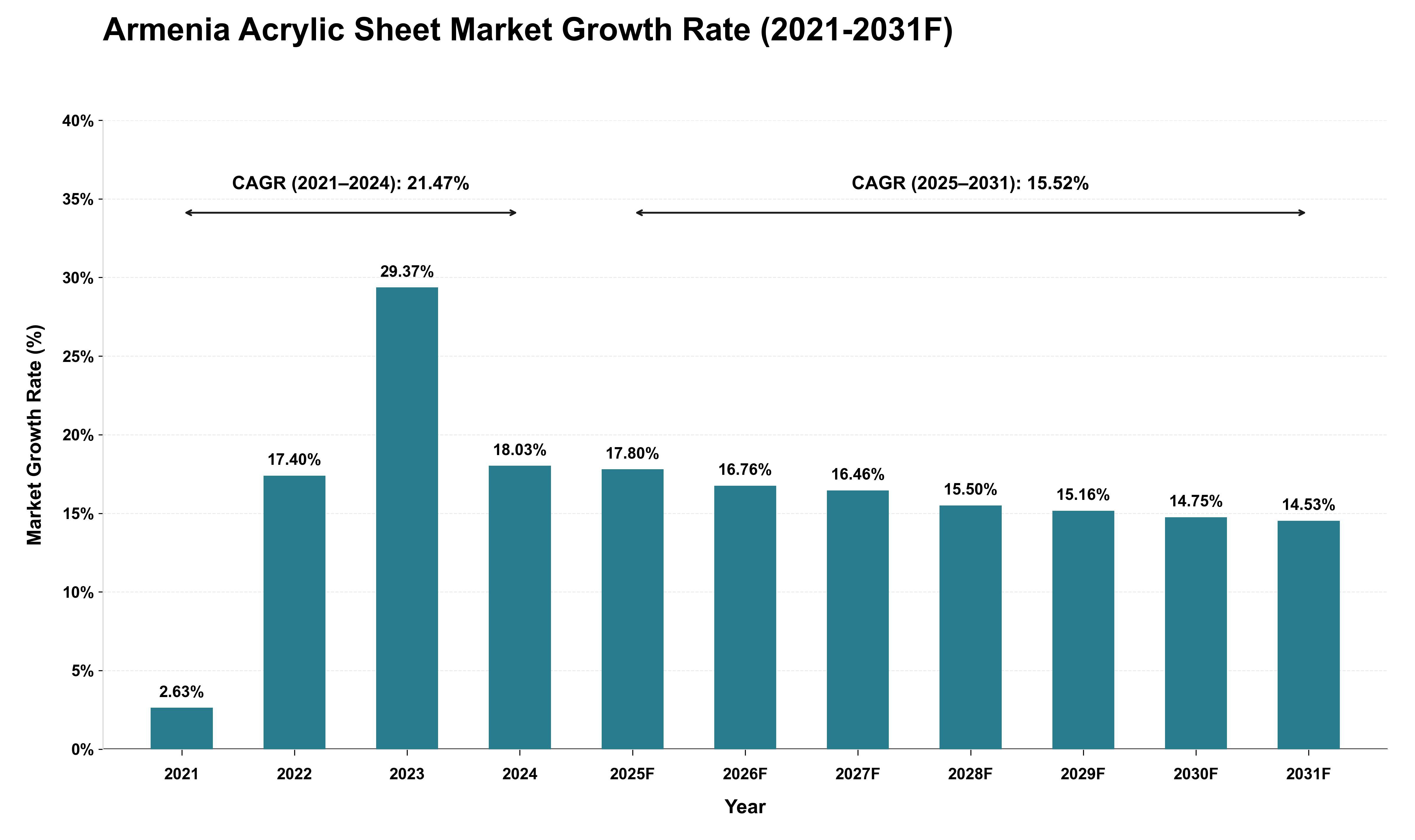 Armenia Acrylic Sheet Market Growth Rate Analysis (2021 - 2031)