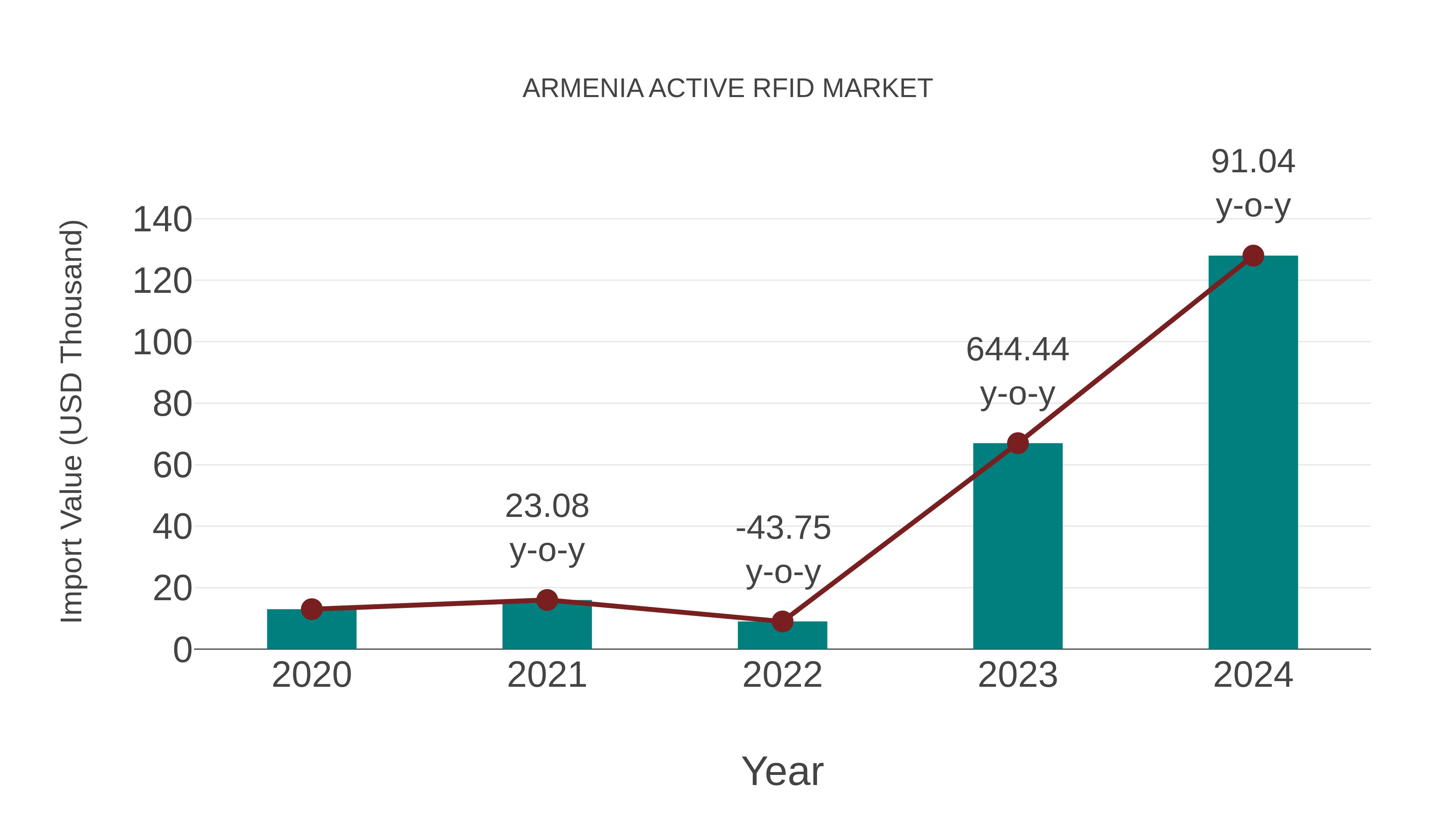  Armenia Active Rfid Market: Import Trend Analysis