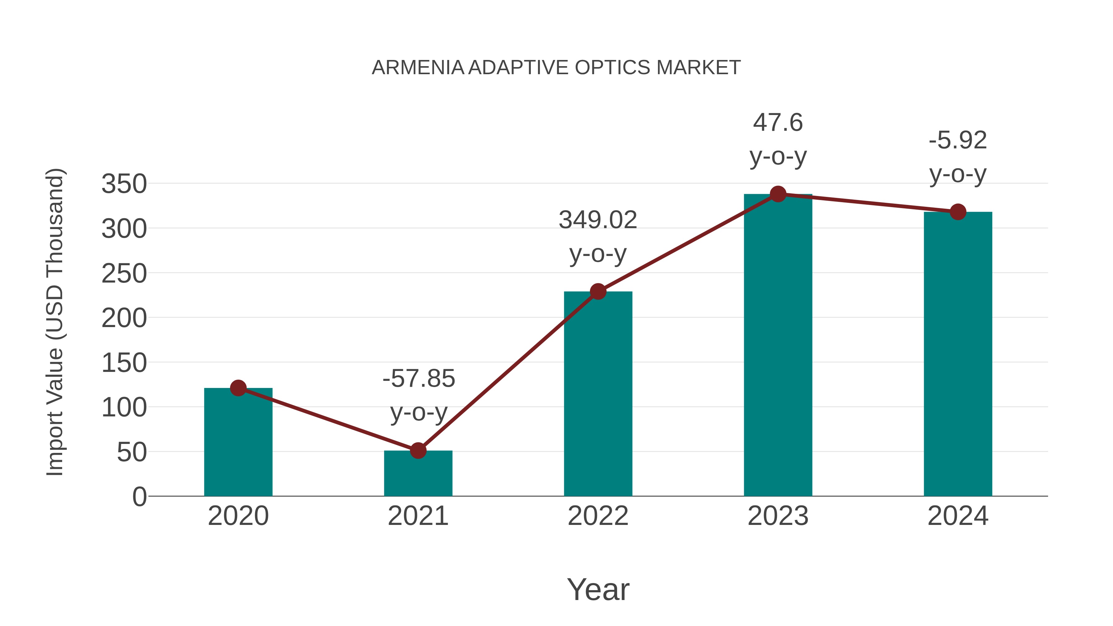  Armenia Adaptive Optics Market: Import Trend Analysis