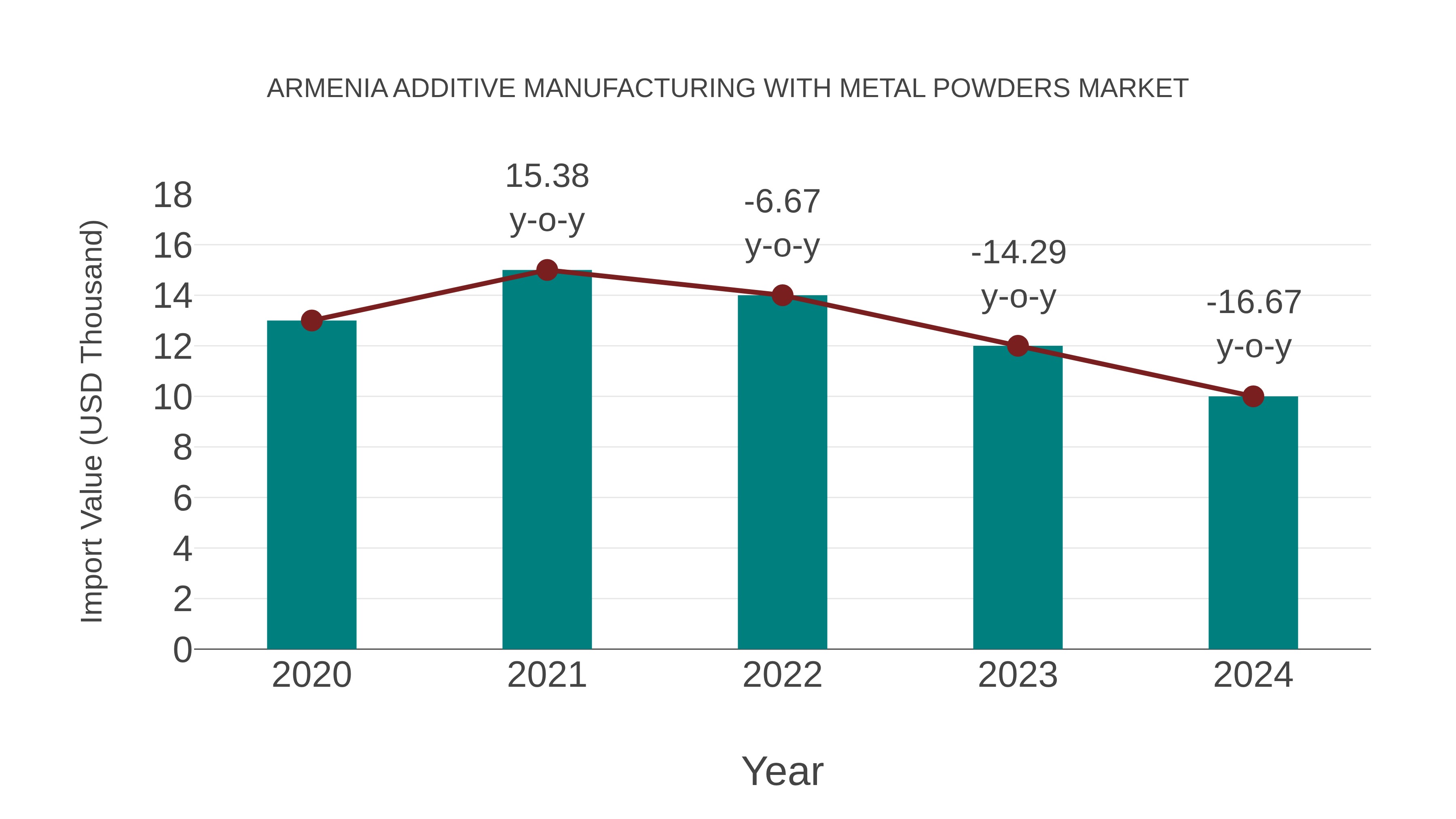Armenia Additive Manufacturing With Metal Powders Market: Import Trend Analysis