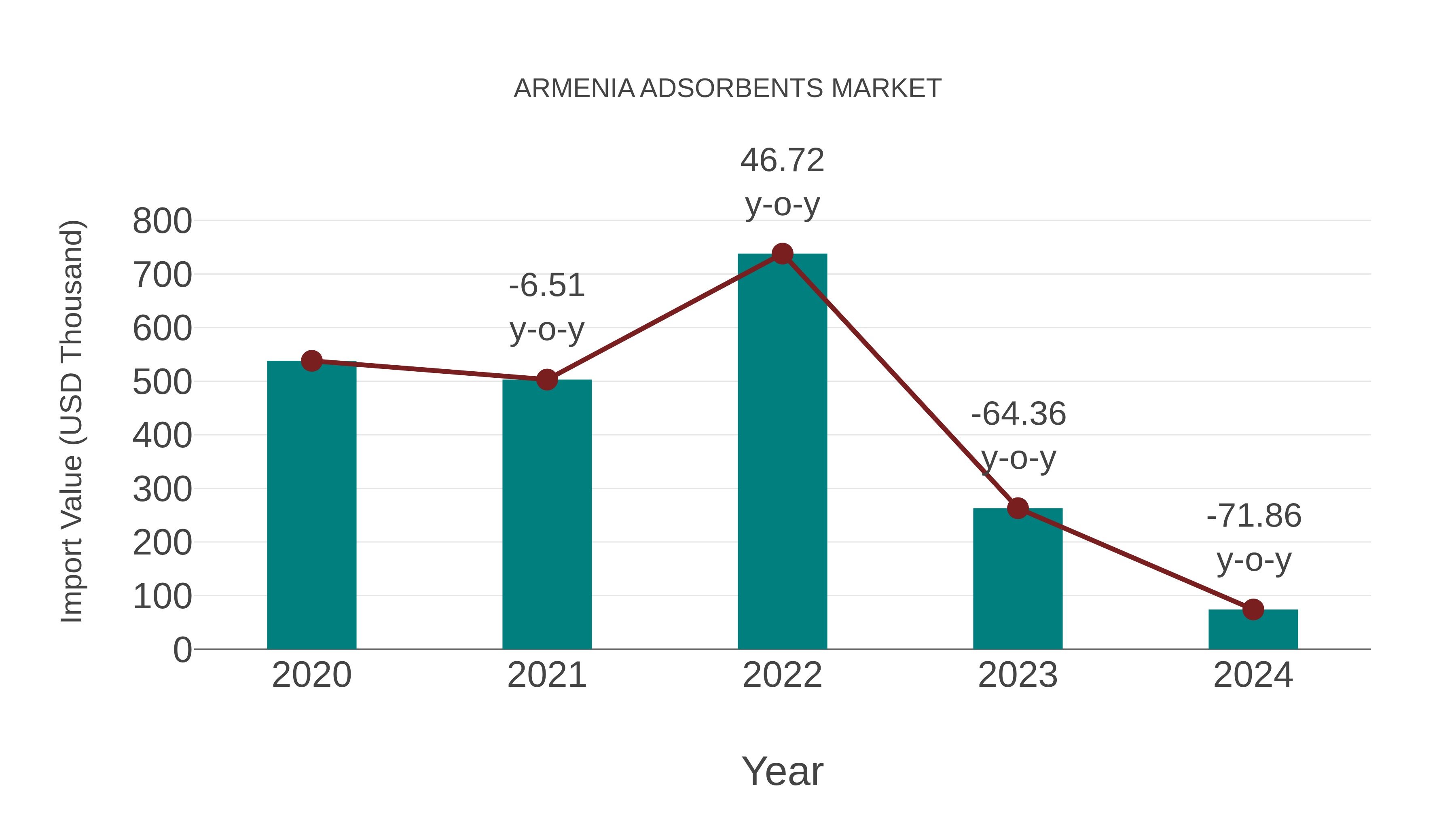 Armenia Adsorbents Market: Import Trend Analysis