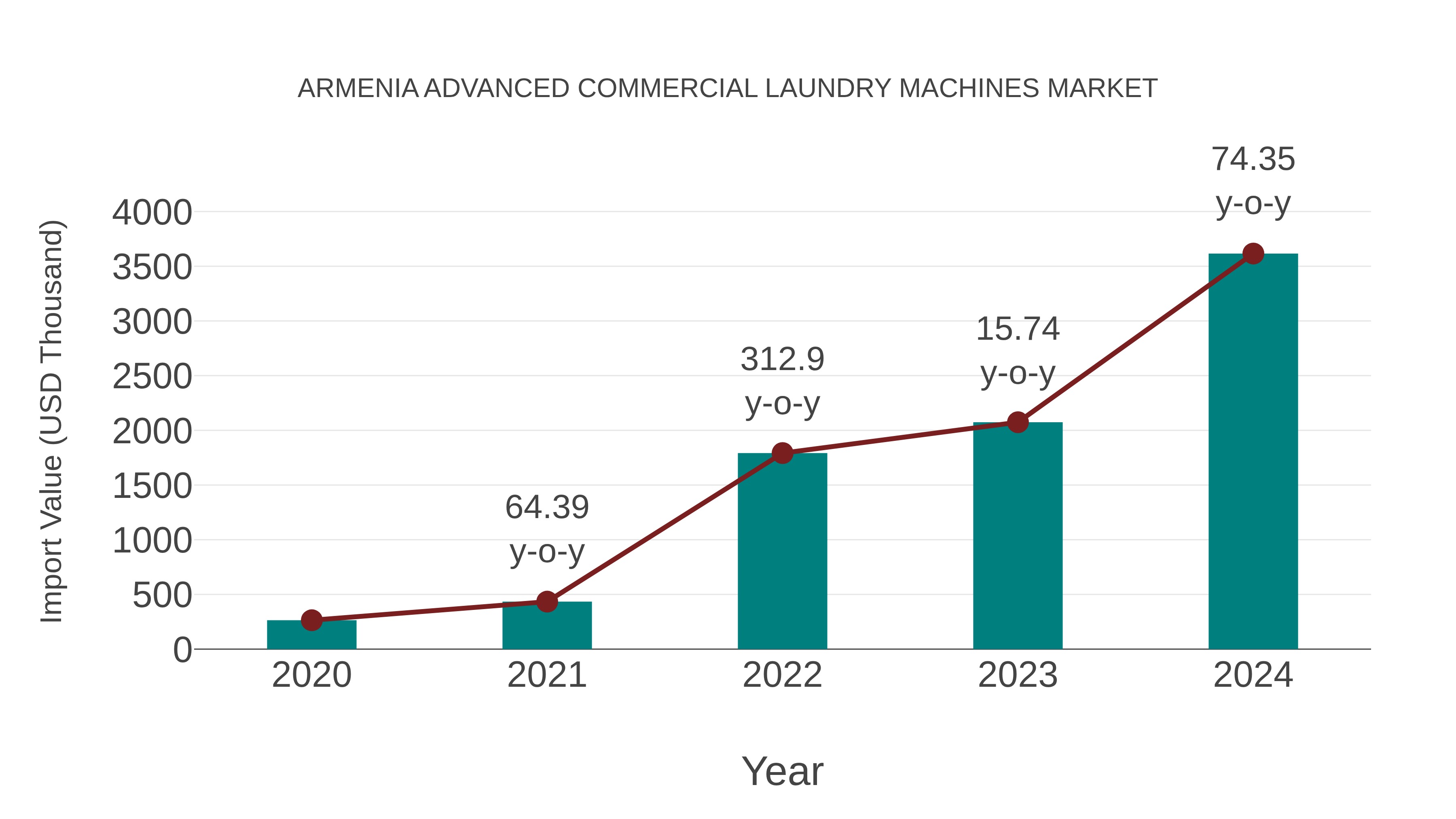  Armenia Advanced Commercial Laundry Machines Market: Import Trend Analysis