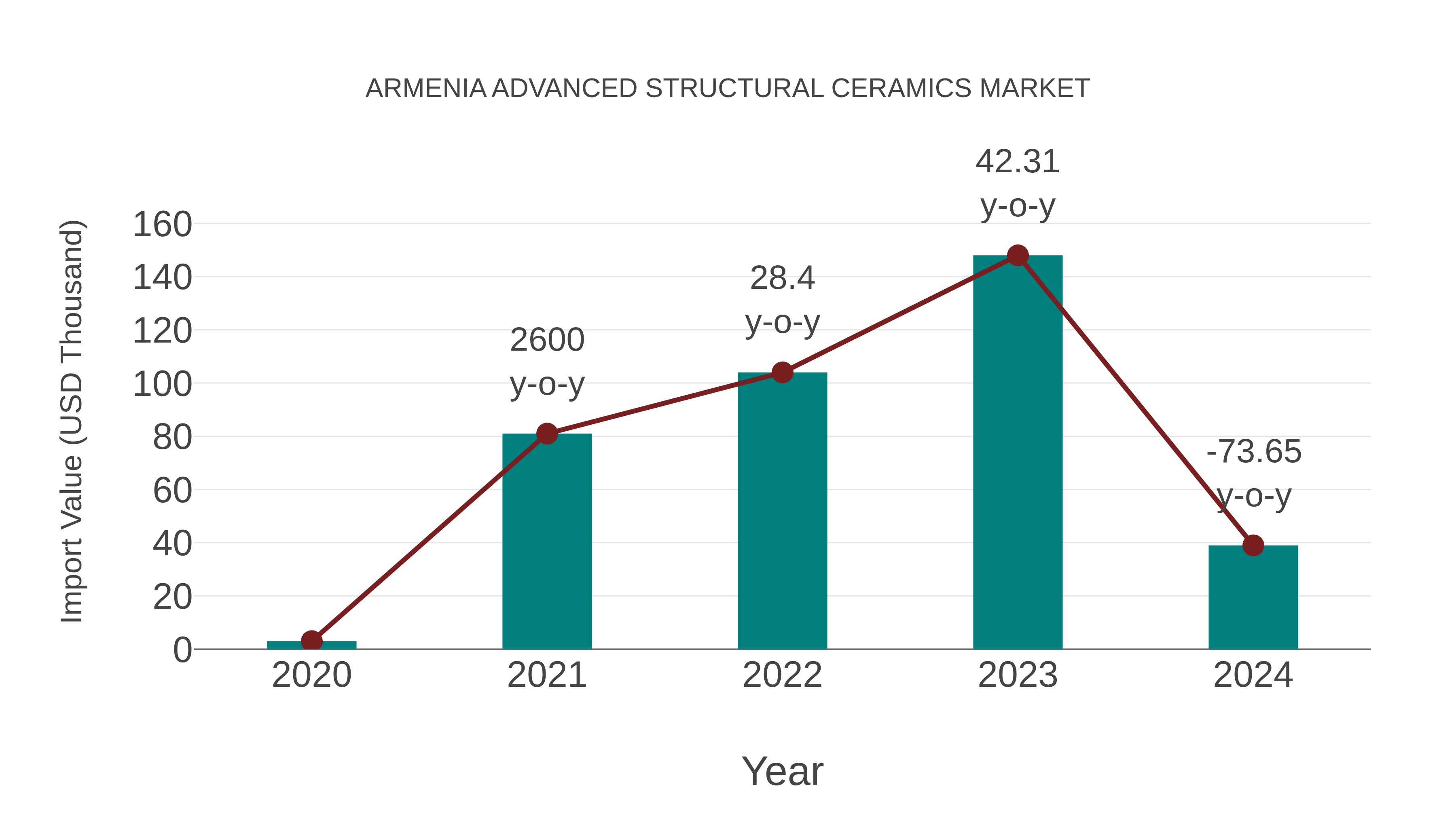  Armenia Advanced Structural Ceramics Market: Import Trend Analysis
