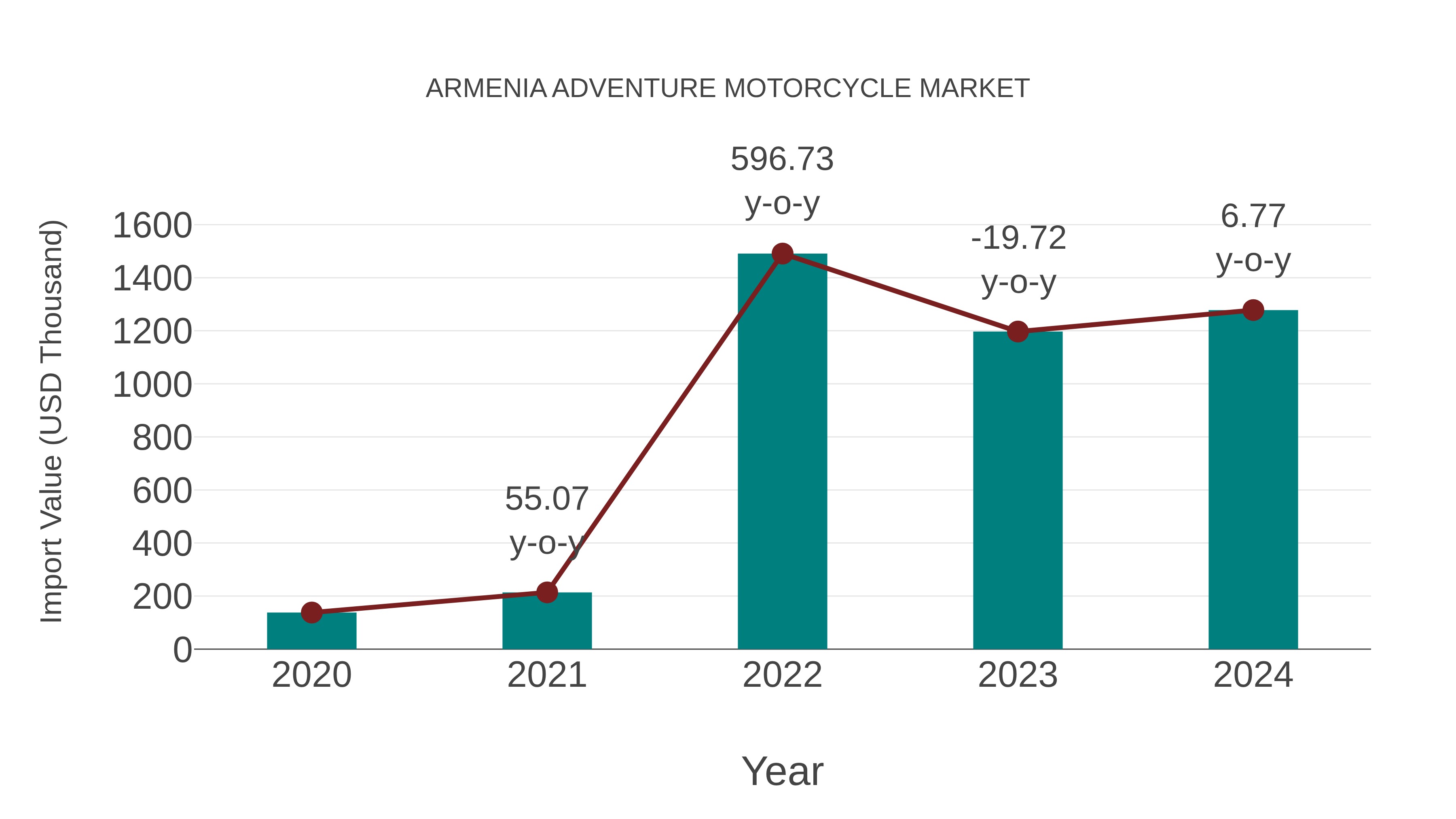  Armenia Adventure Motorcycle Market: Import Trend Analysis