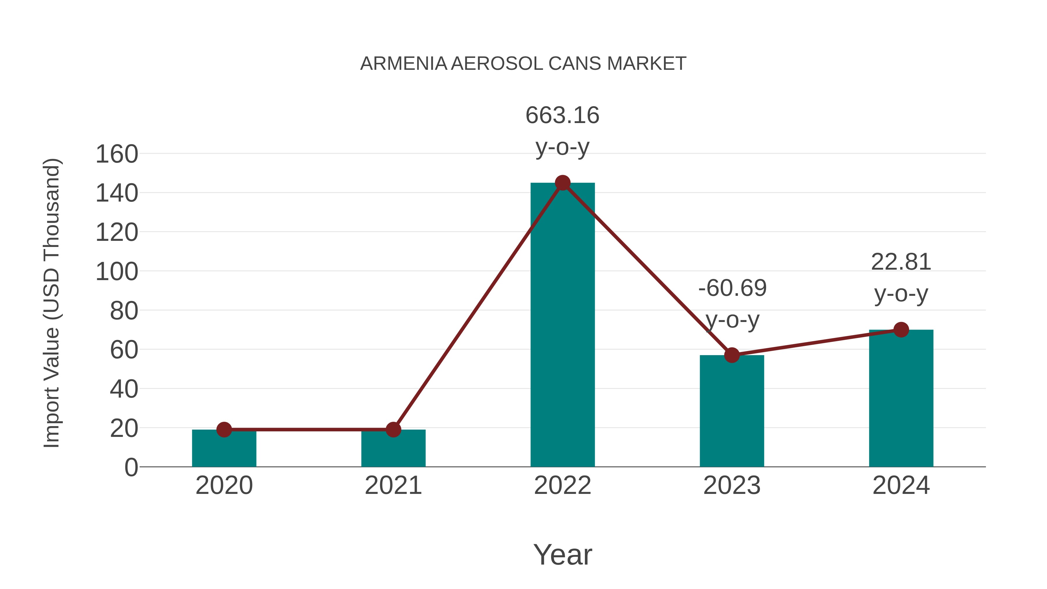  Armenia Aerosol Cans Market: Import Trend Analysis
