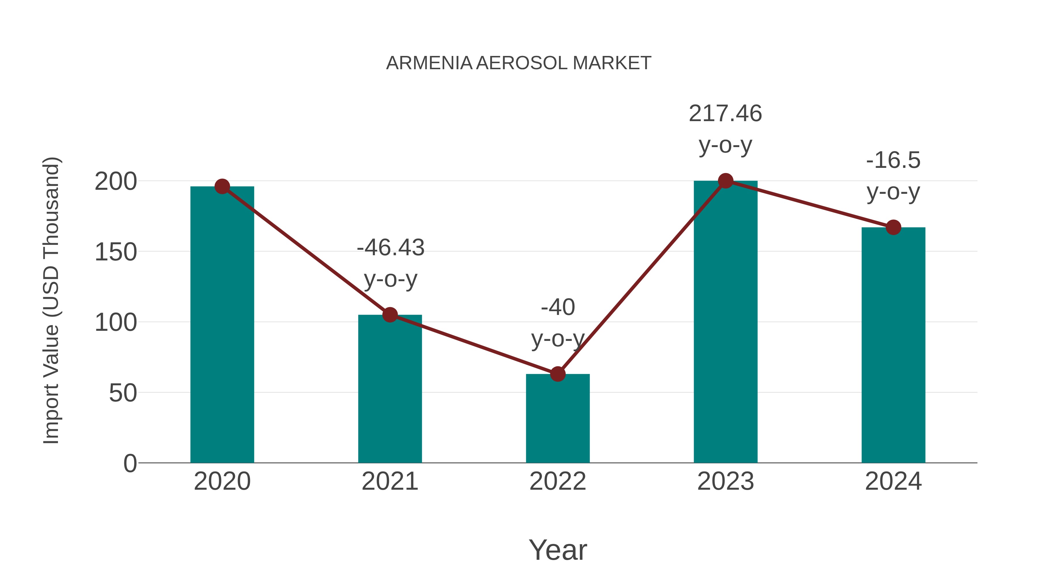  Armenia Aerosol Market: Import Trend Analysis