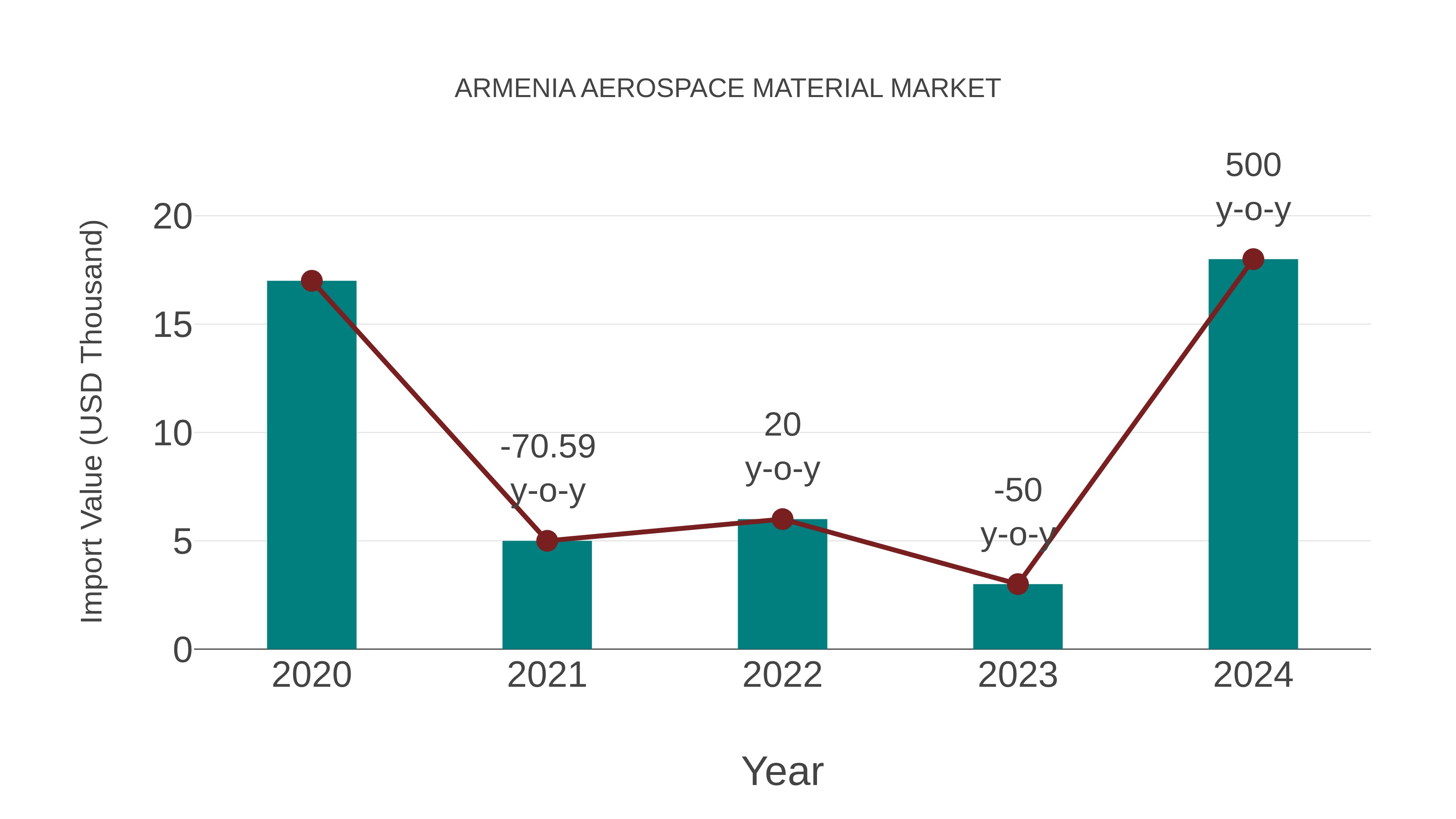Armenia Aerospace Material Market: Import Trend Analysis