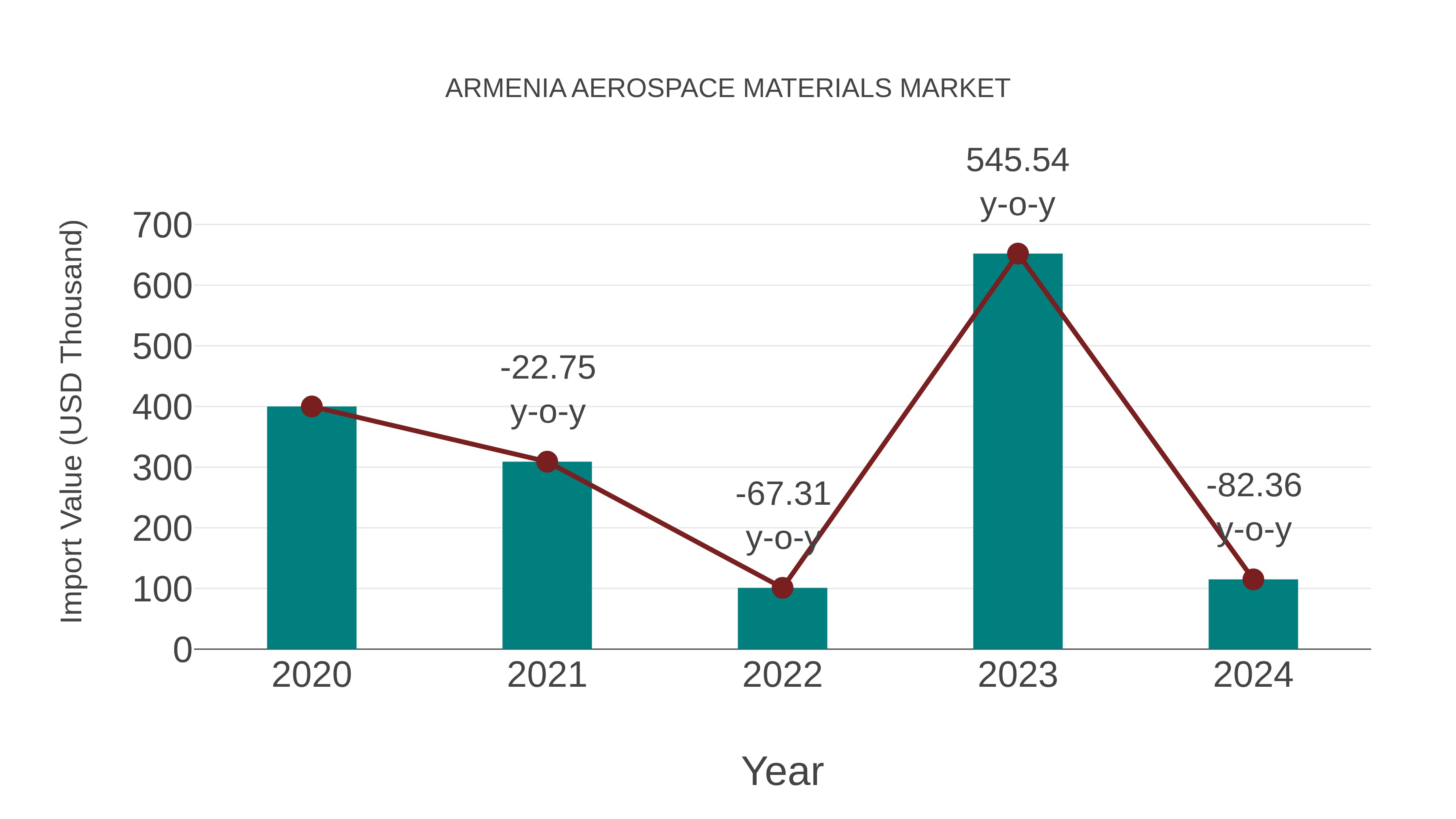  Armenia Aerospace Materials Market: Import Trend Analysis