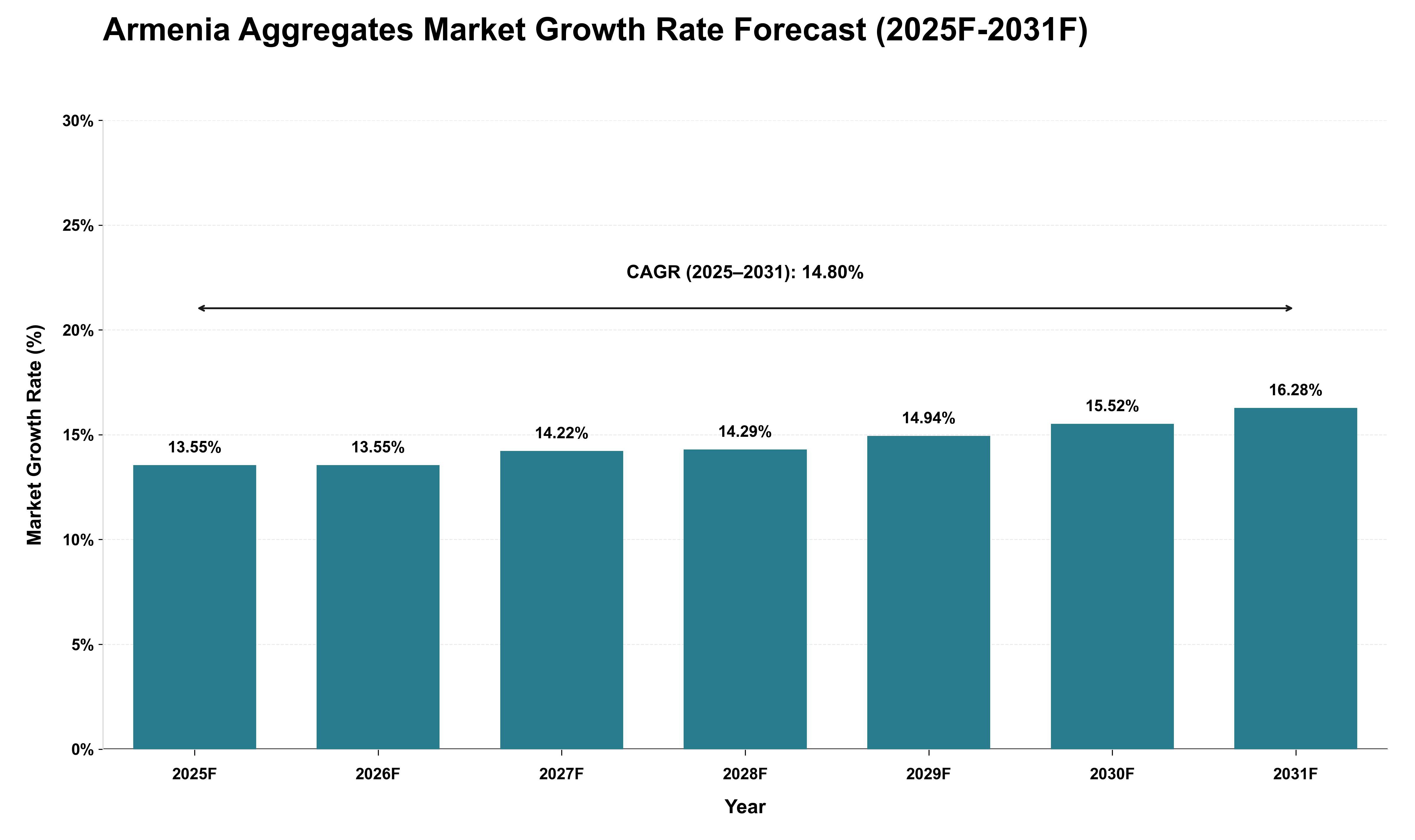 Armenia Aggregates Market Growth Rate Analysis (2025 - 2031)