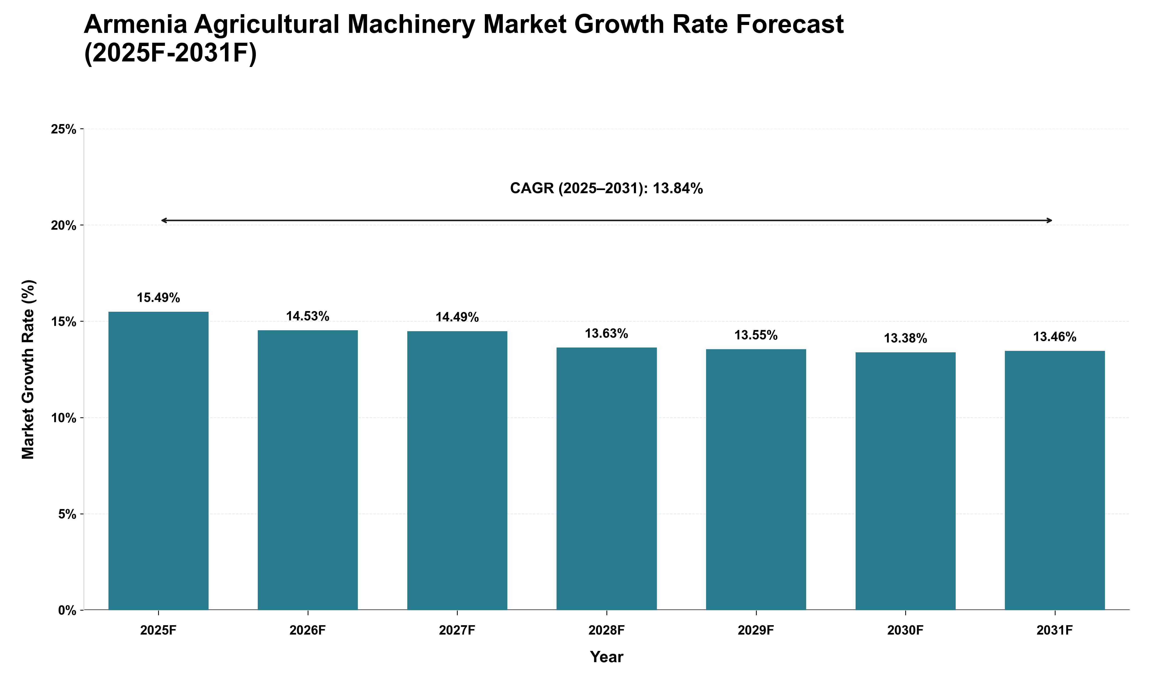 Armenia Agricultural Machinery Market Growth Rate Analysis (2025 - 2031)