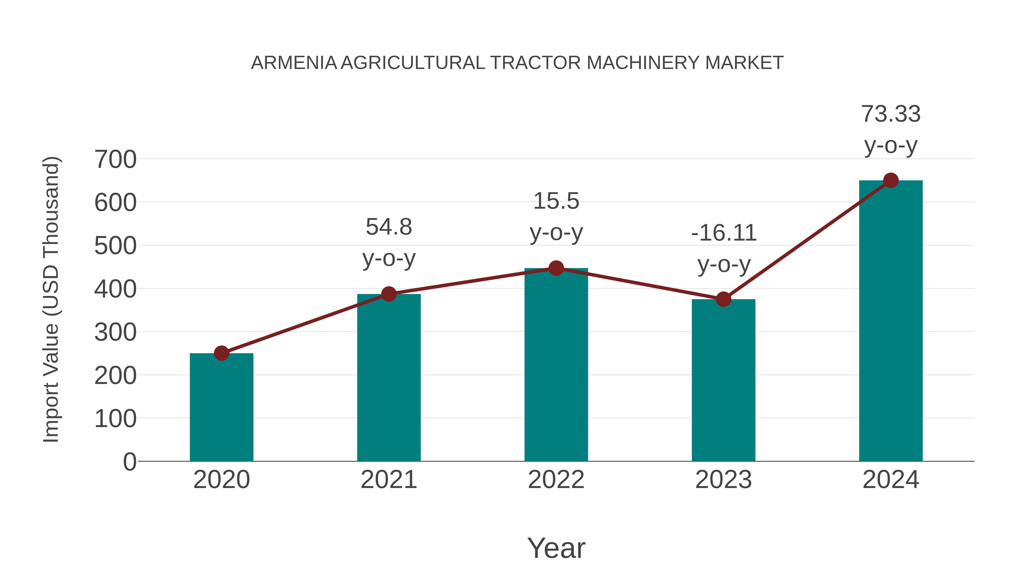 Armenia Agricultural Tractor Machinery Market: Import Trend Analysis