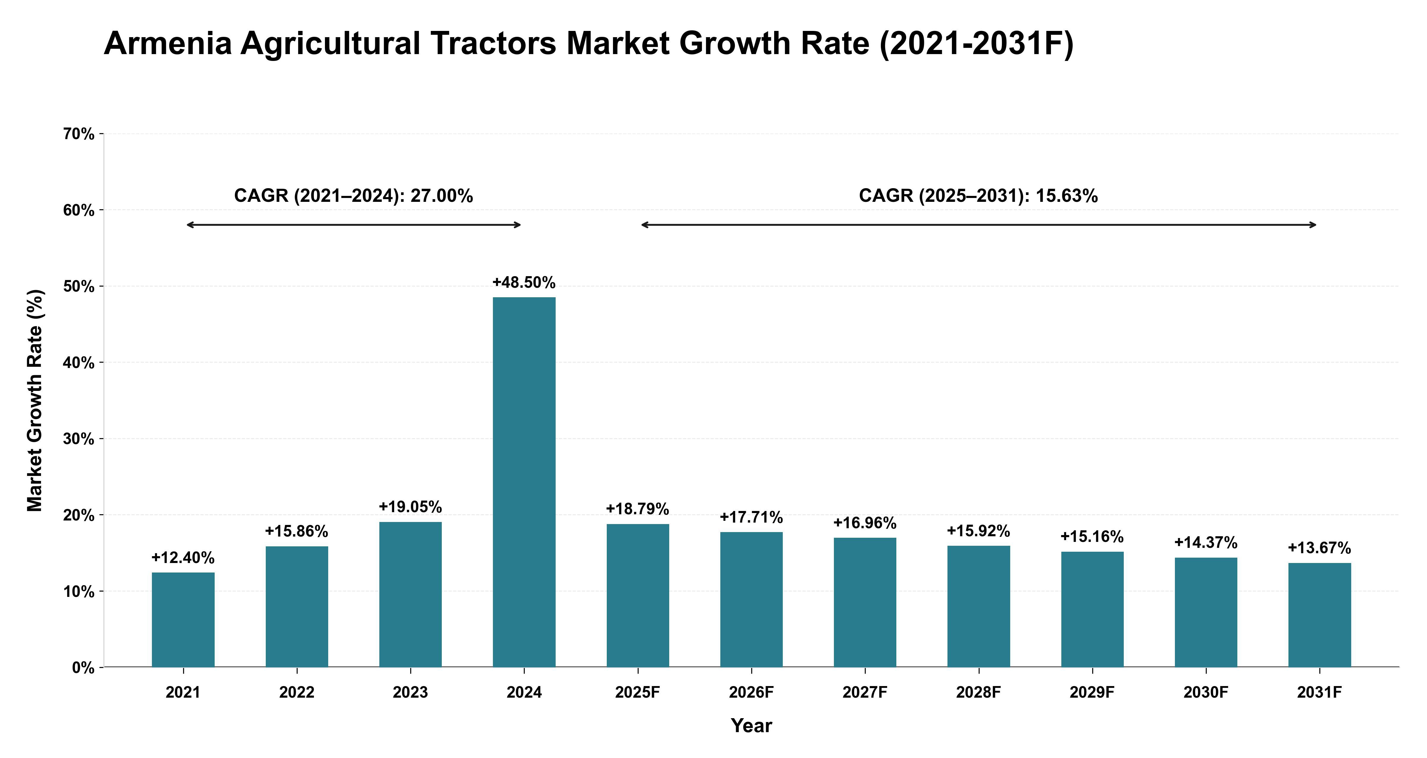 Armenia Agricultural Tractors Market Year-wise Growth Rate (2021-2031F)