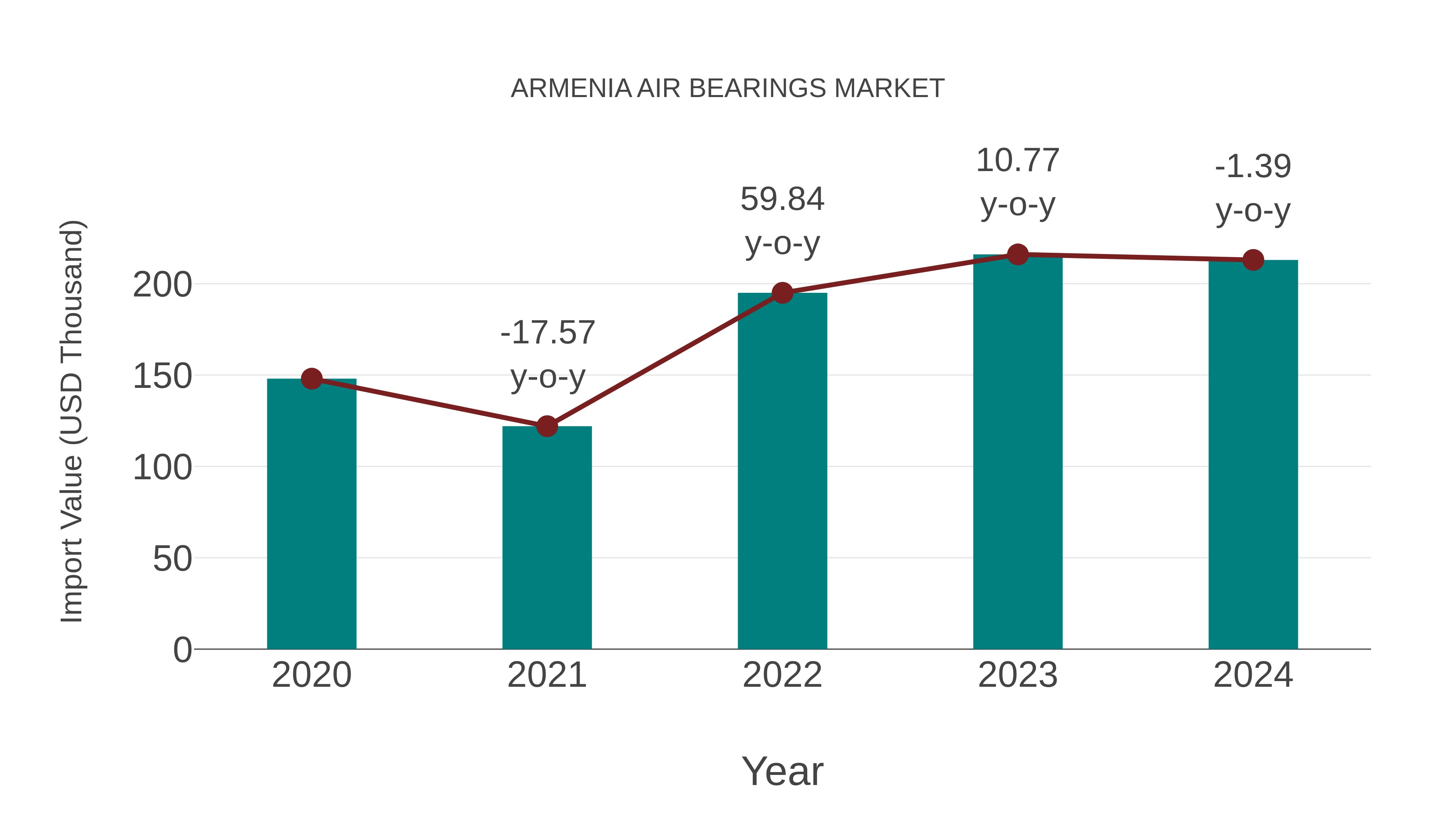 Armenia Air Bearings Market: Import Trend Analysis
