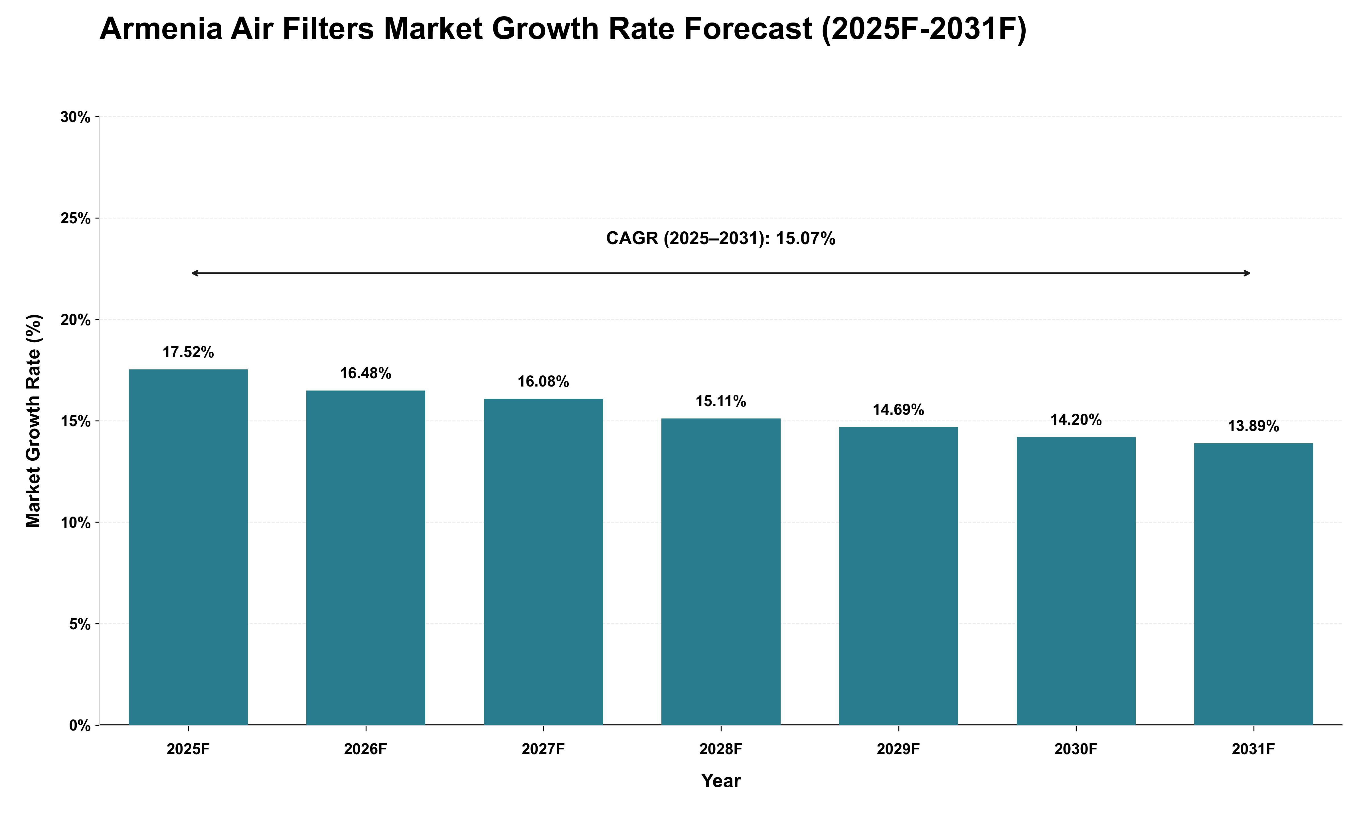Armenia Air Filters Market Growth Rate Analysis (2025 - 2031)