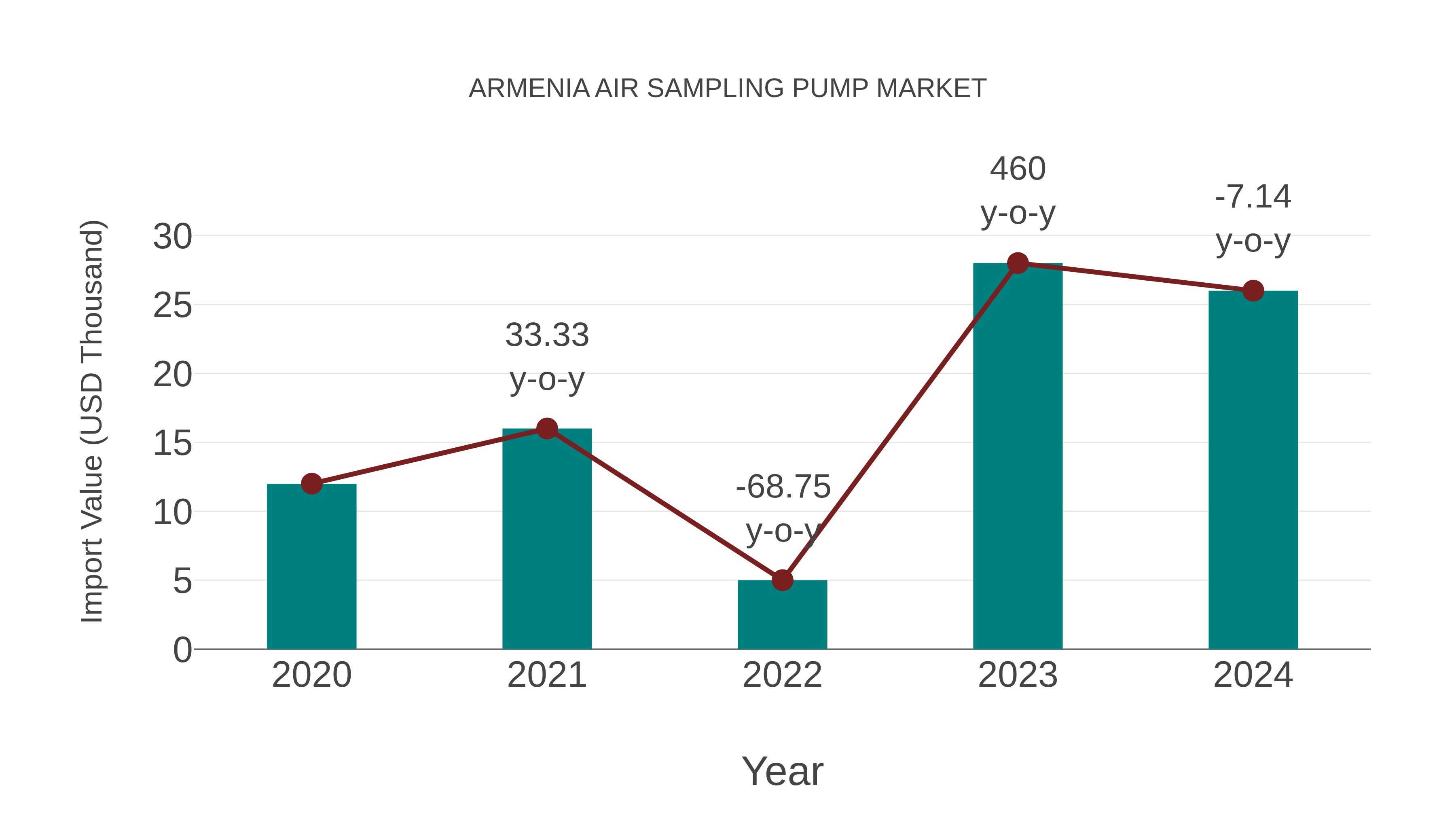  Armenia Air Sampling Pump Market: Import Trend Analysis