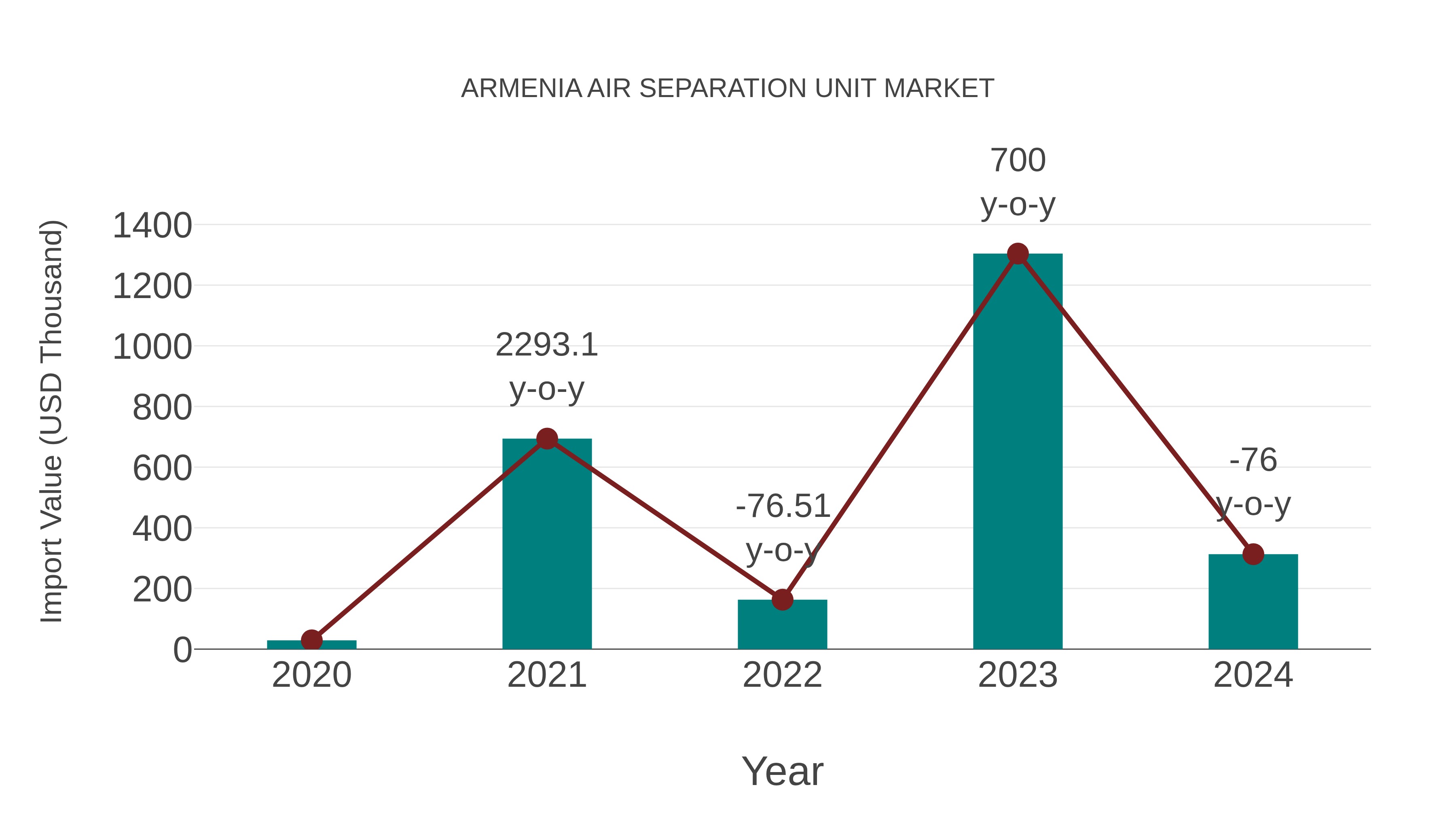  Armenia Air Separation Unit Market: Import Trend Analysis