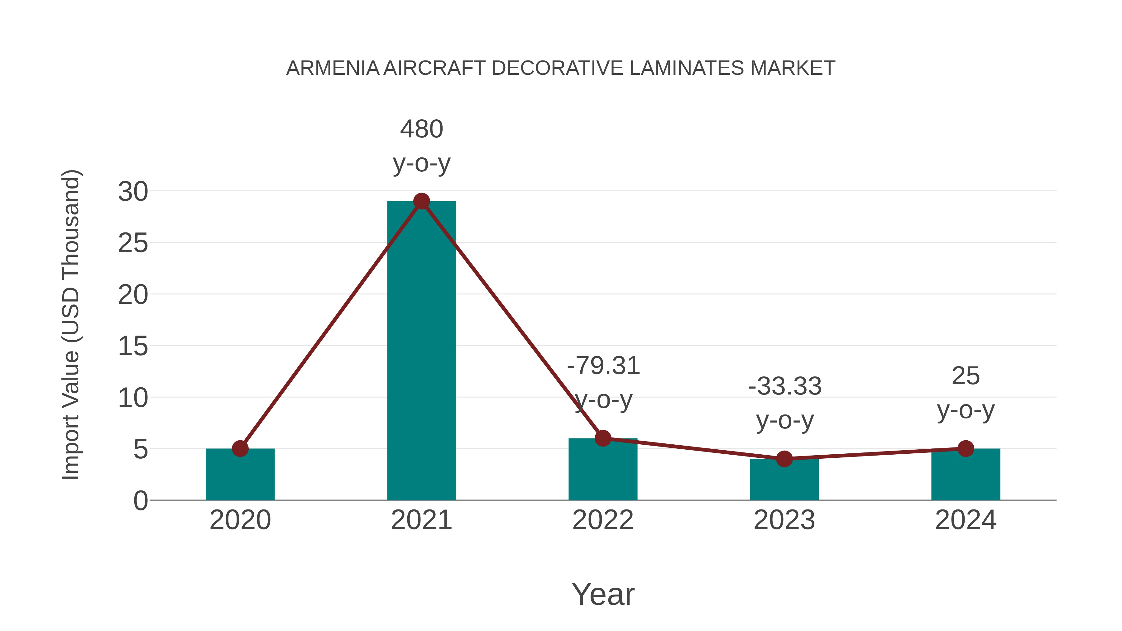  Armenia Aircraft Decorative Laminates Market: Import Trend Analysis