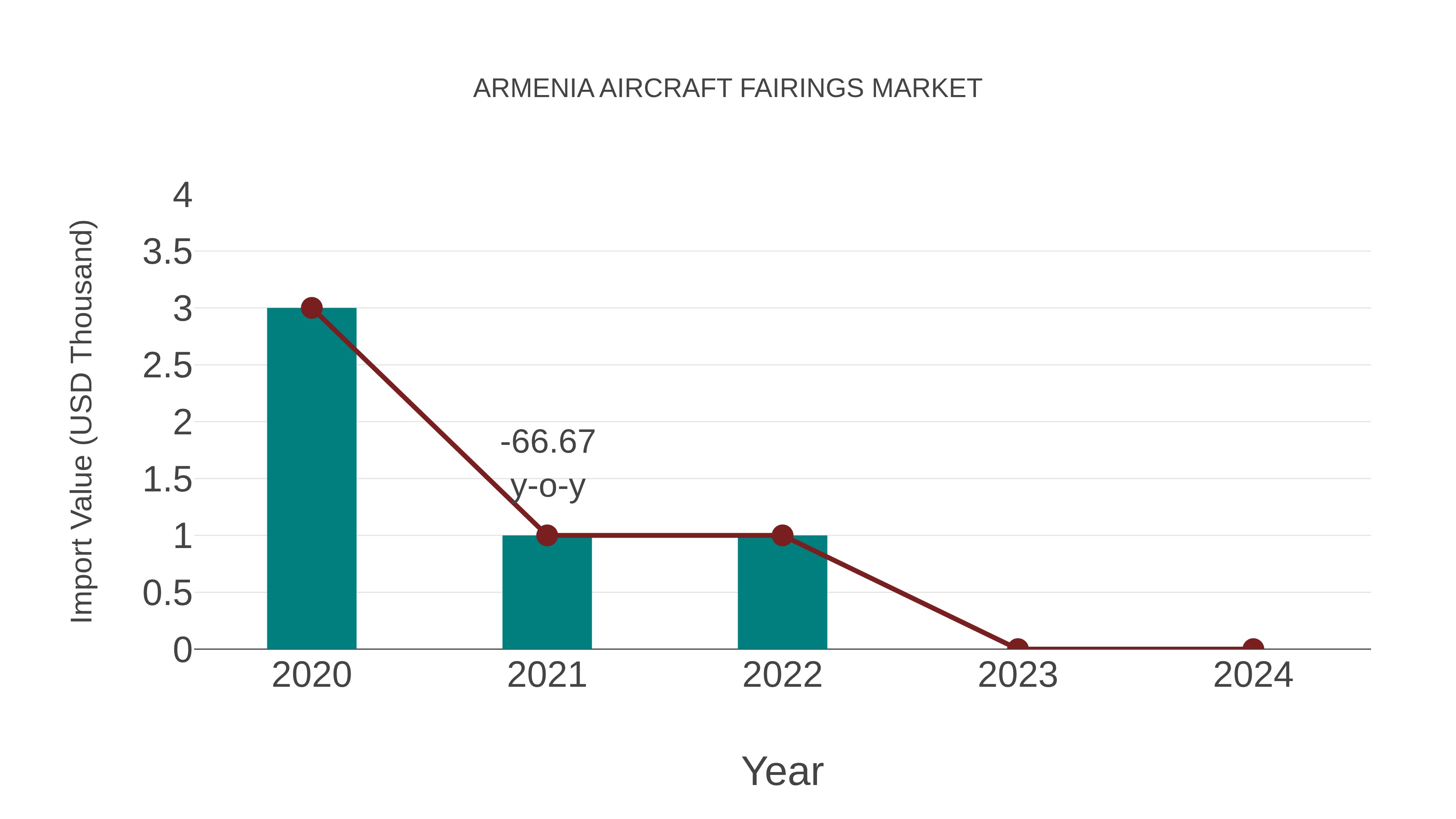  Armenia Aircraft Fairings Market: Import Trend Analysis