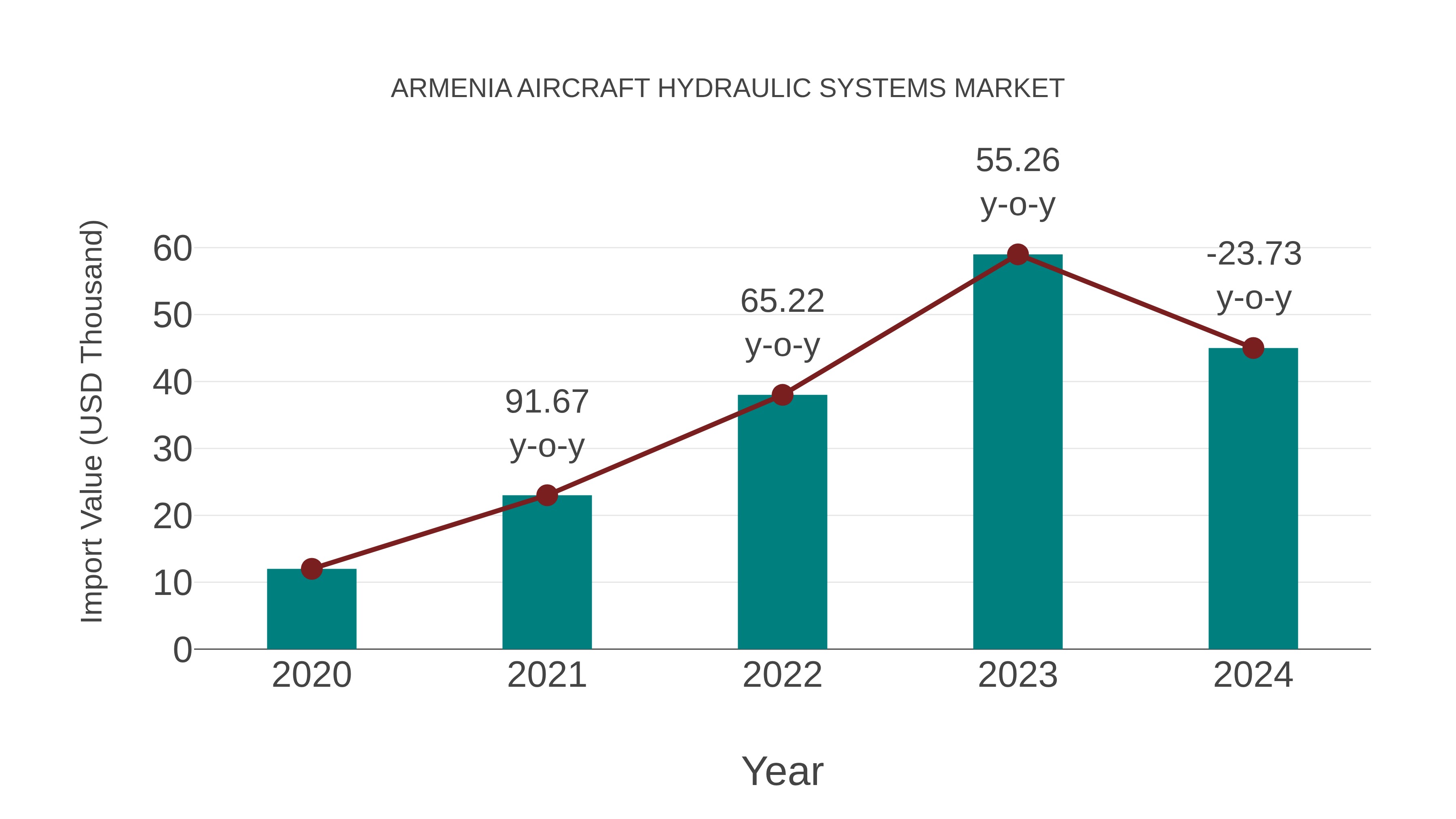  Armenia Aircraft Hydraulic Systems Market: Import Trend Analysis