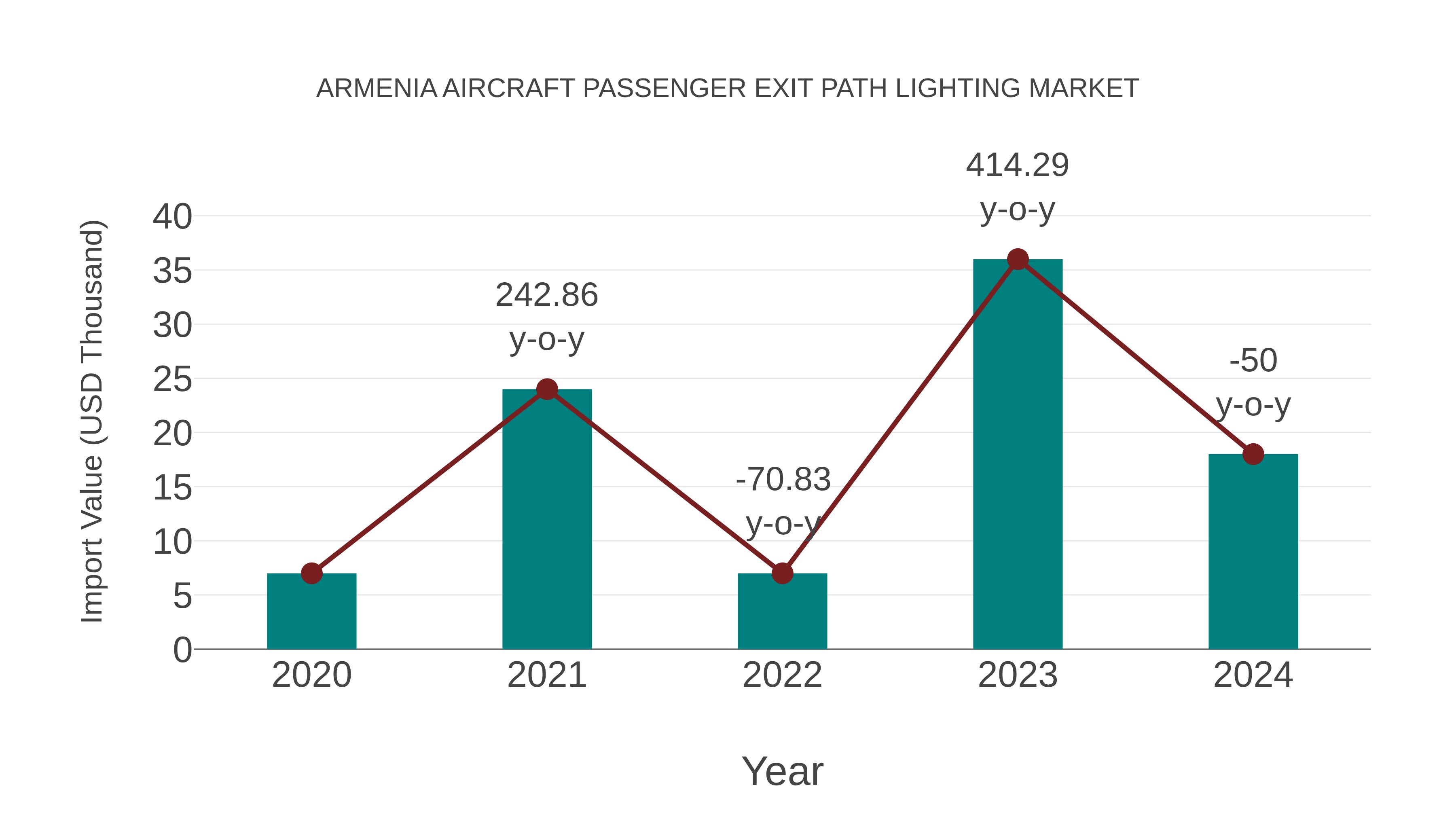  Armenia Aircraft Passenger Exit Path Lighting Market: Import Trend Analysis