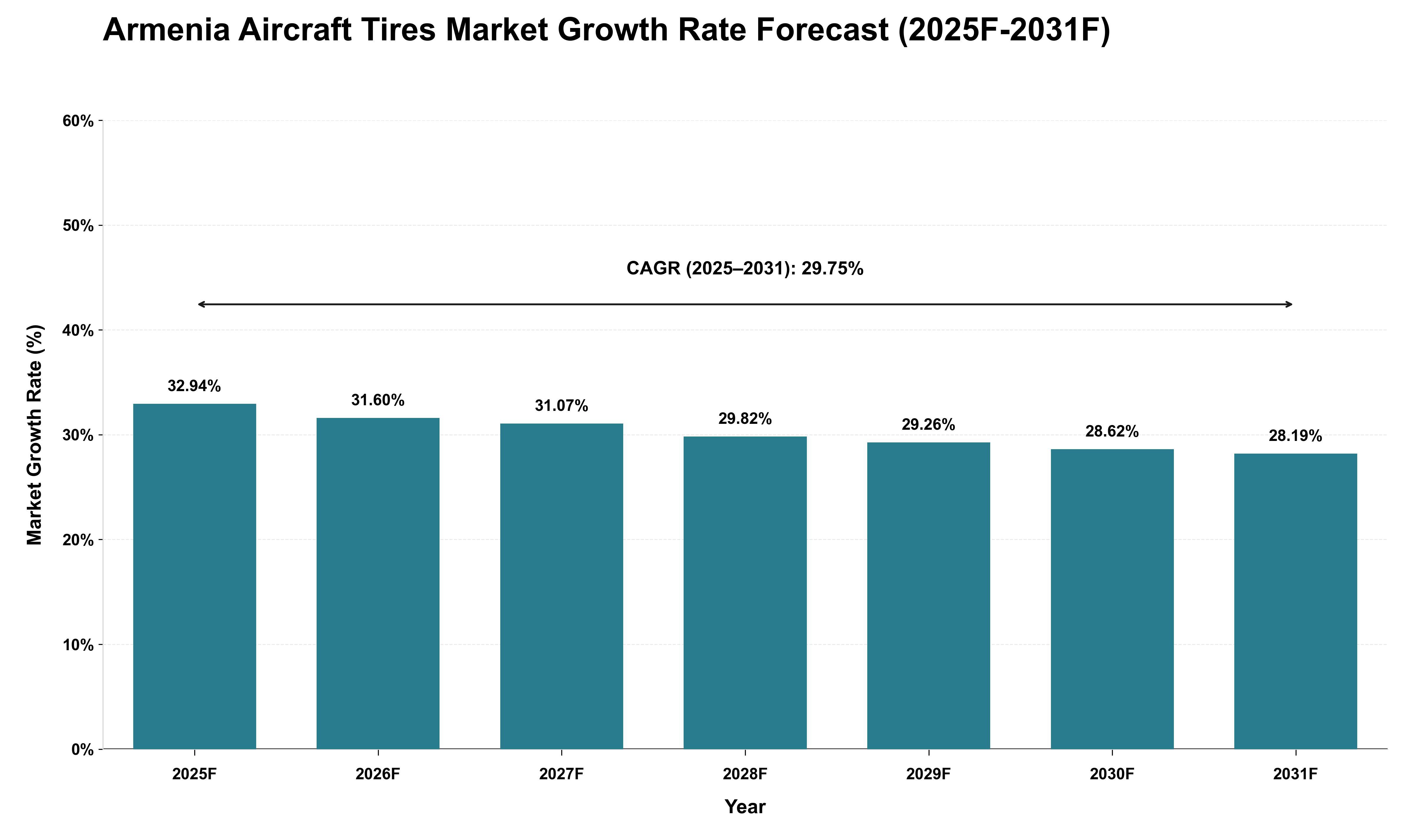 Armenia Aircraft Tires Market Growth Rate Analysis (2025 - 2031)