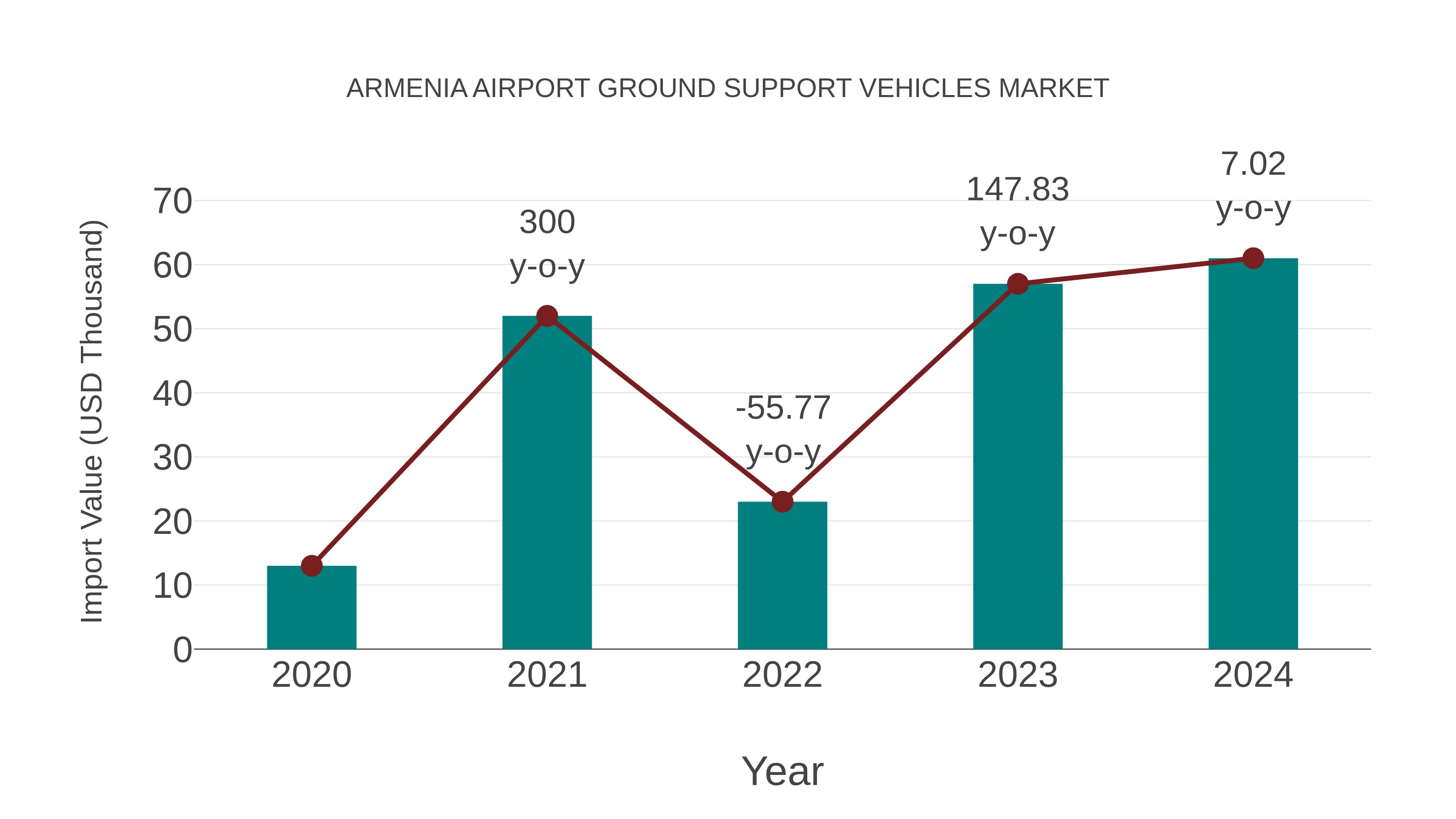  Armenia Airport Ground Support Vehicles Market: Import Trend Analysis