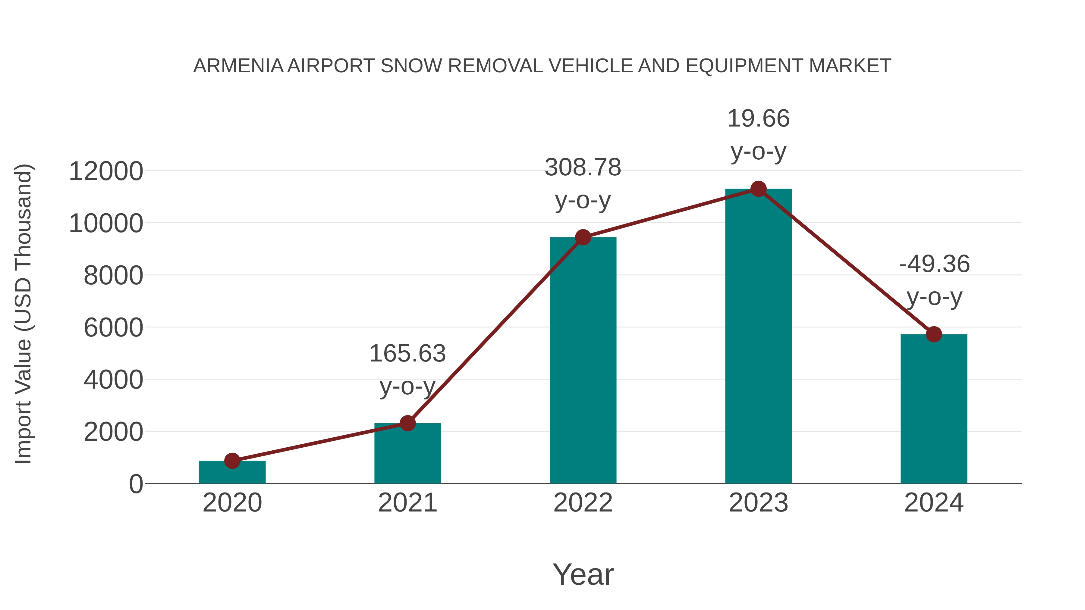 Armenia Airport Snow Removal Vehicle and Equipment Market: Import Trend Analysis