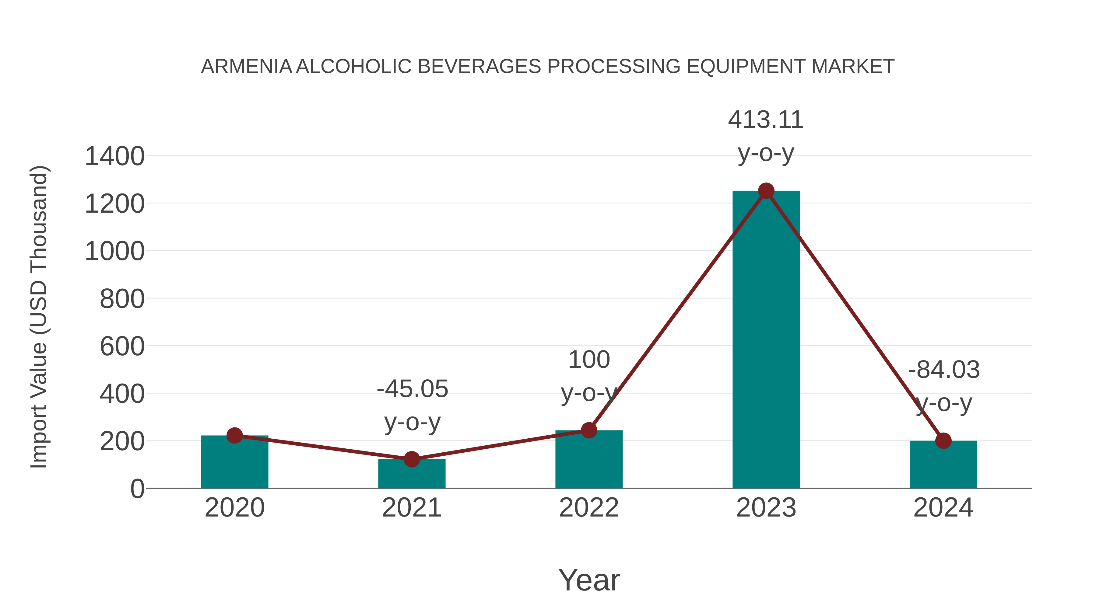 Armenia Alcoholic Beverages Processing Equipment Market: Import Trend Analysis