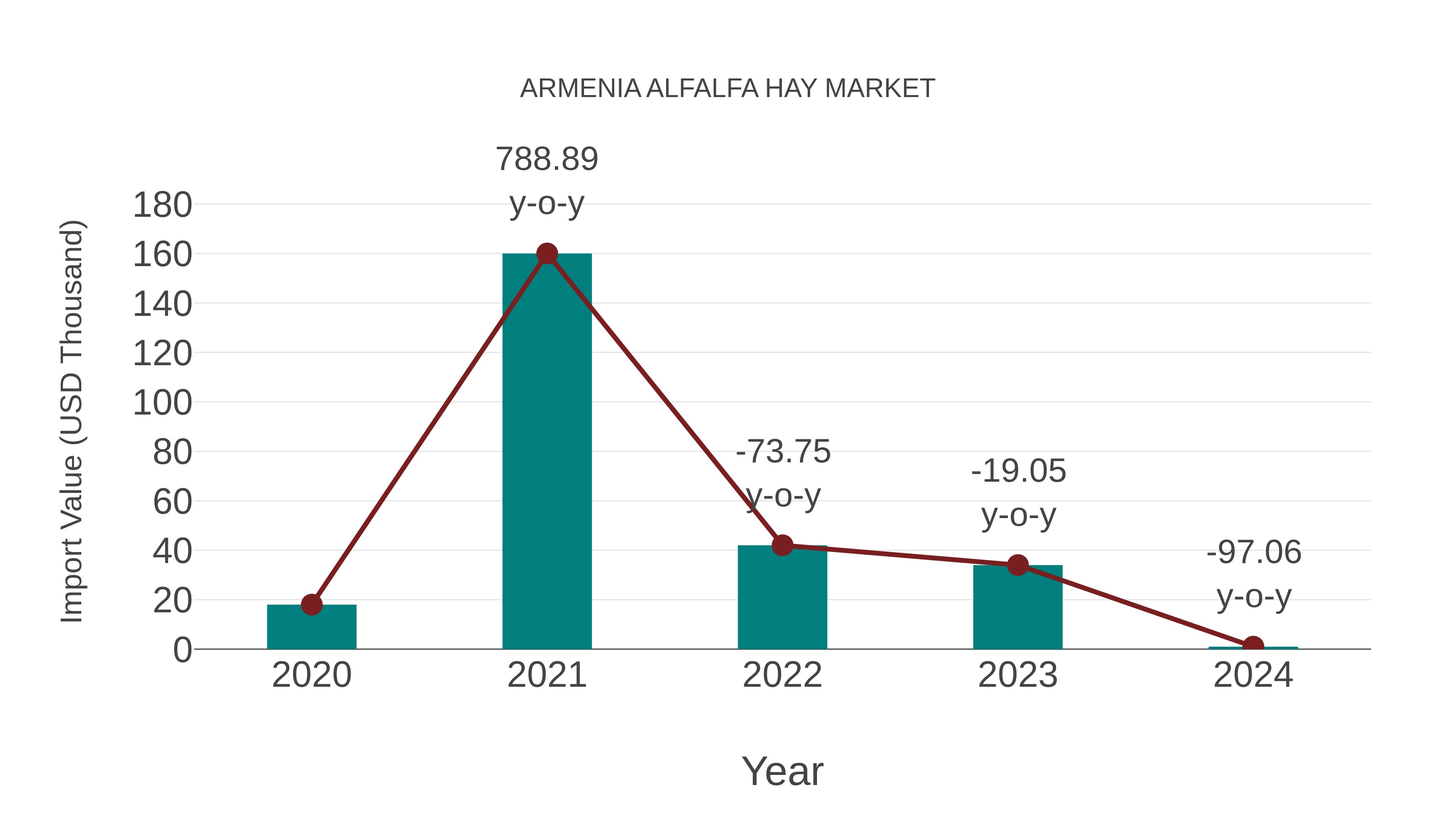 Armenia Alfalfa Hay Market: Import Trend Analysis