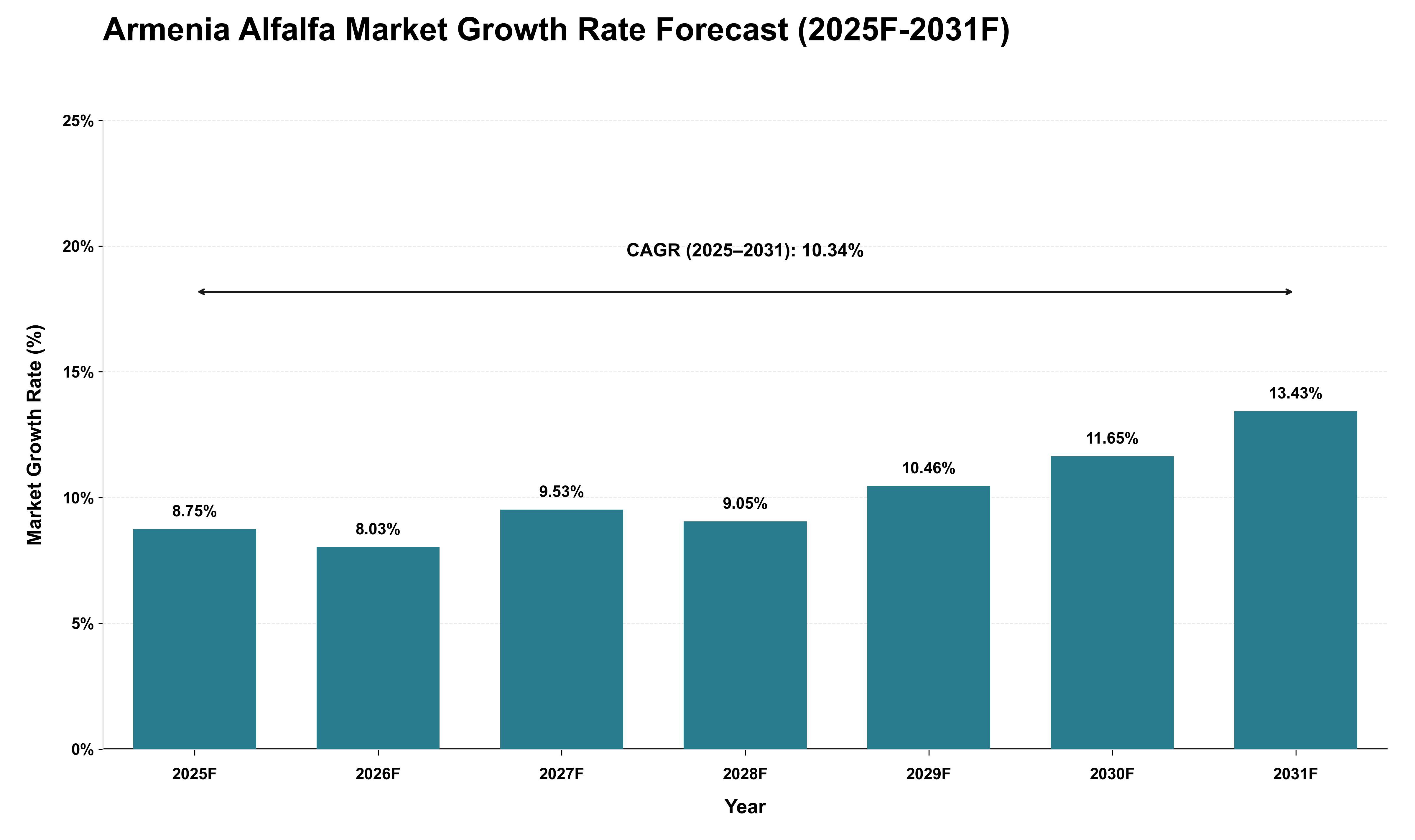 Armenia Alfalfa Market Growth Rate Analysis (2025 - 2031)