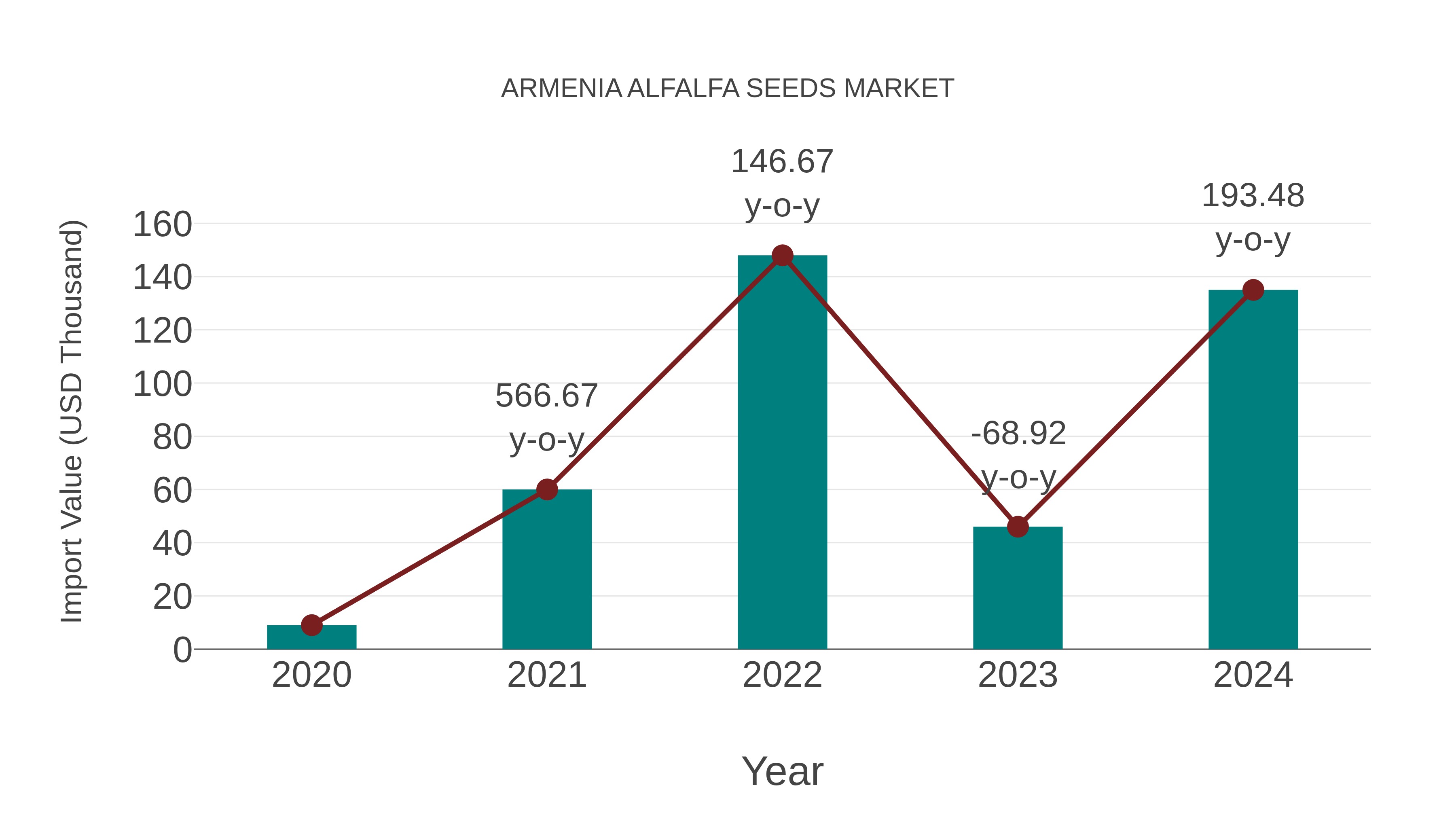  Armenia Alfalfa Seeds Market: Import Trend Analysis