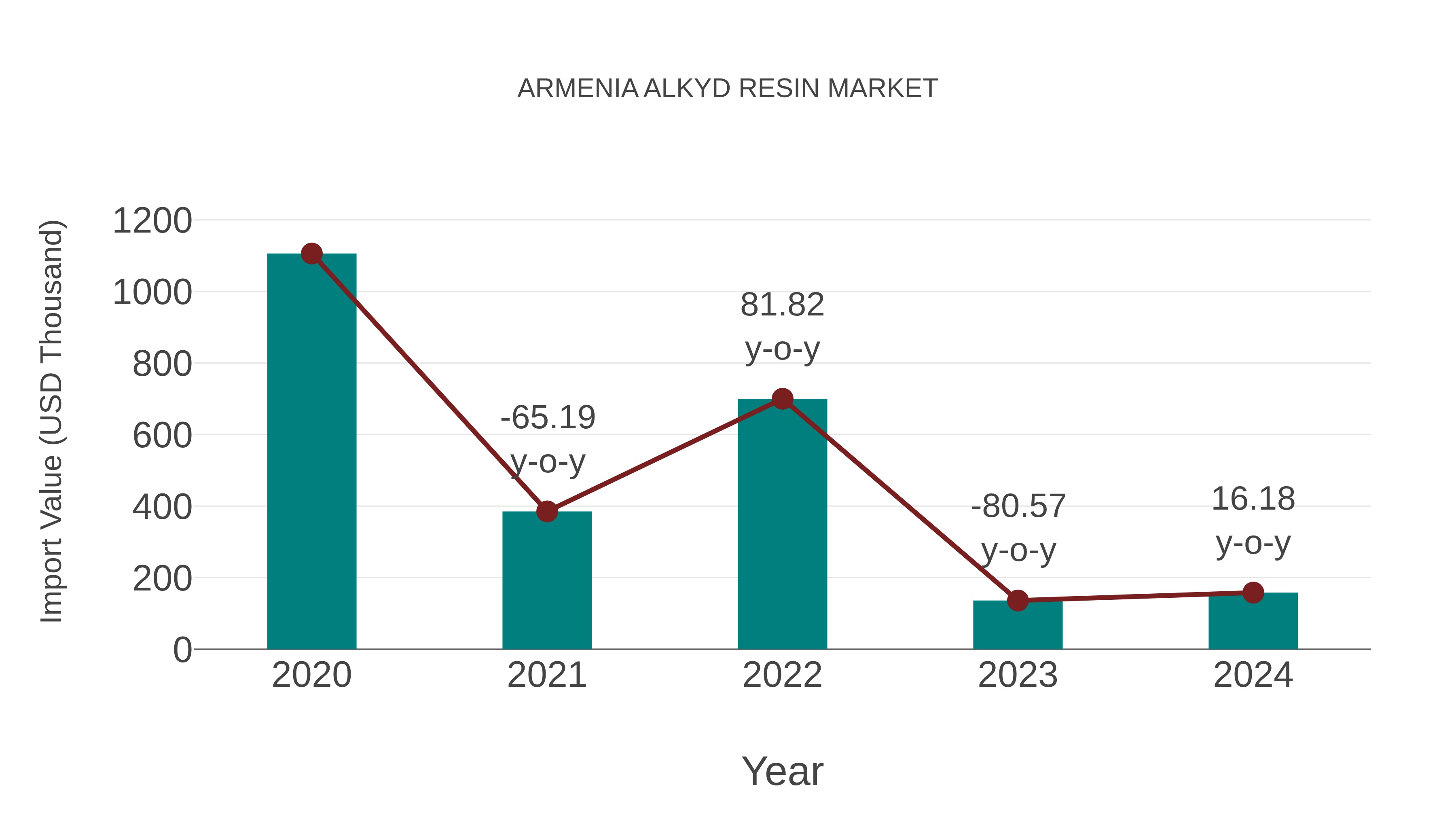  Armenia Alkyd Resin Market: Import Trend Analysis