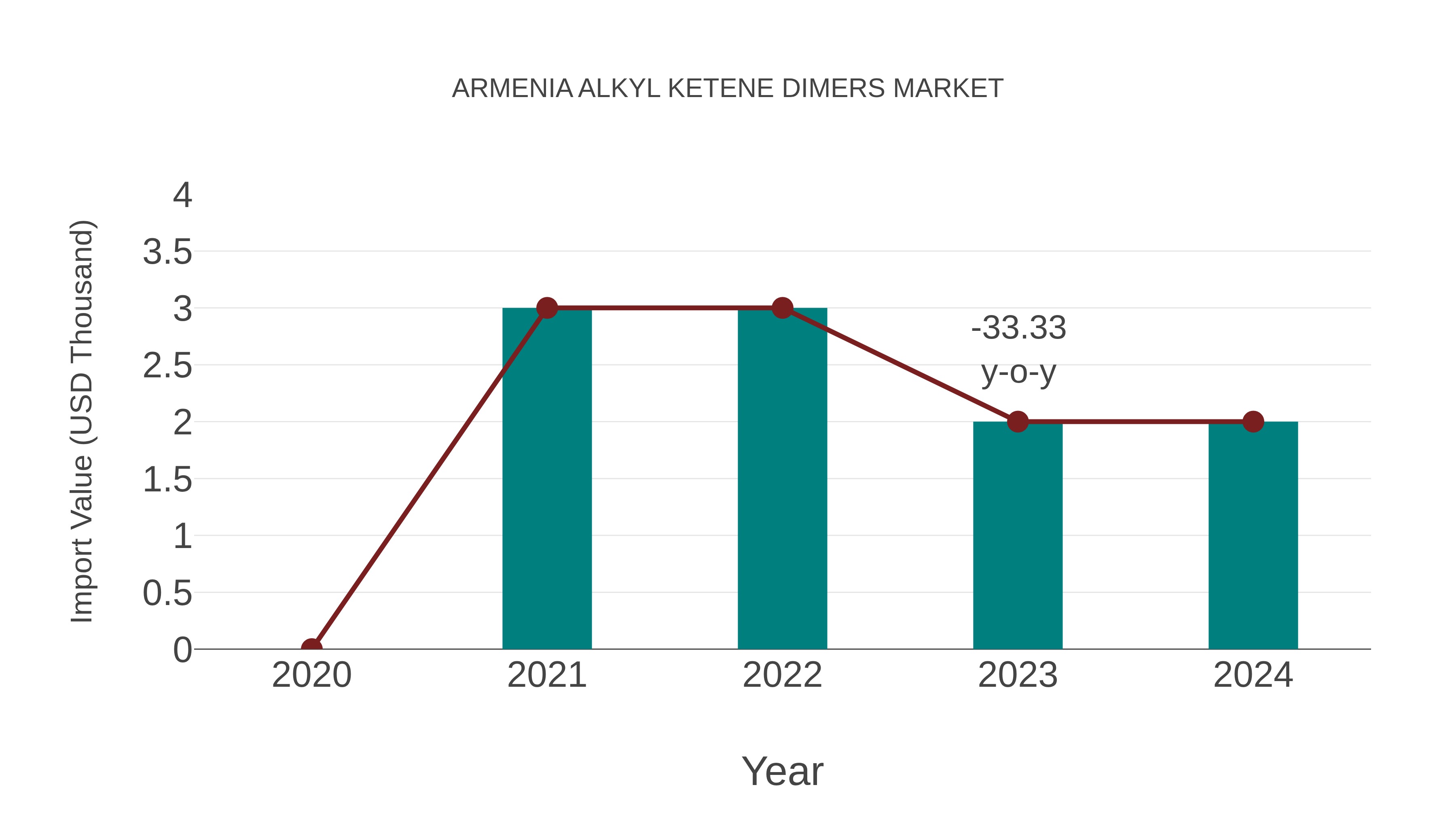  Armenia Alkyl Ketene Dimers Market: Import Trend Analysis
