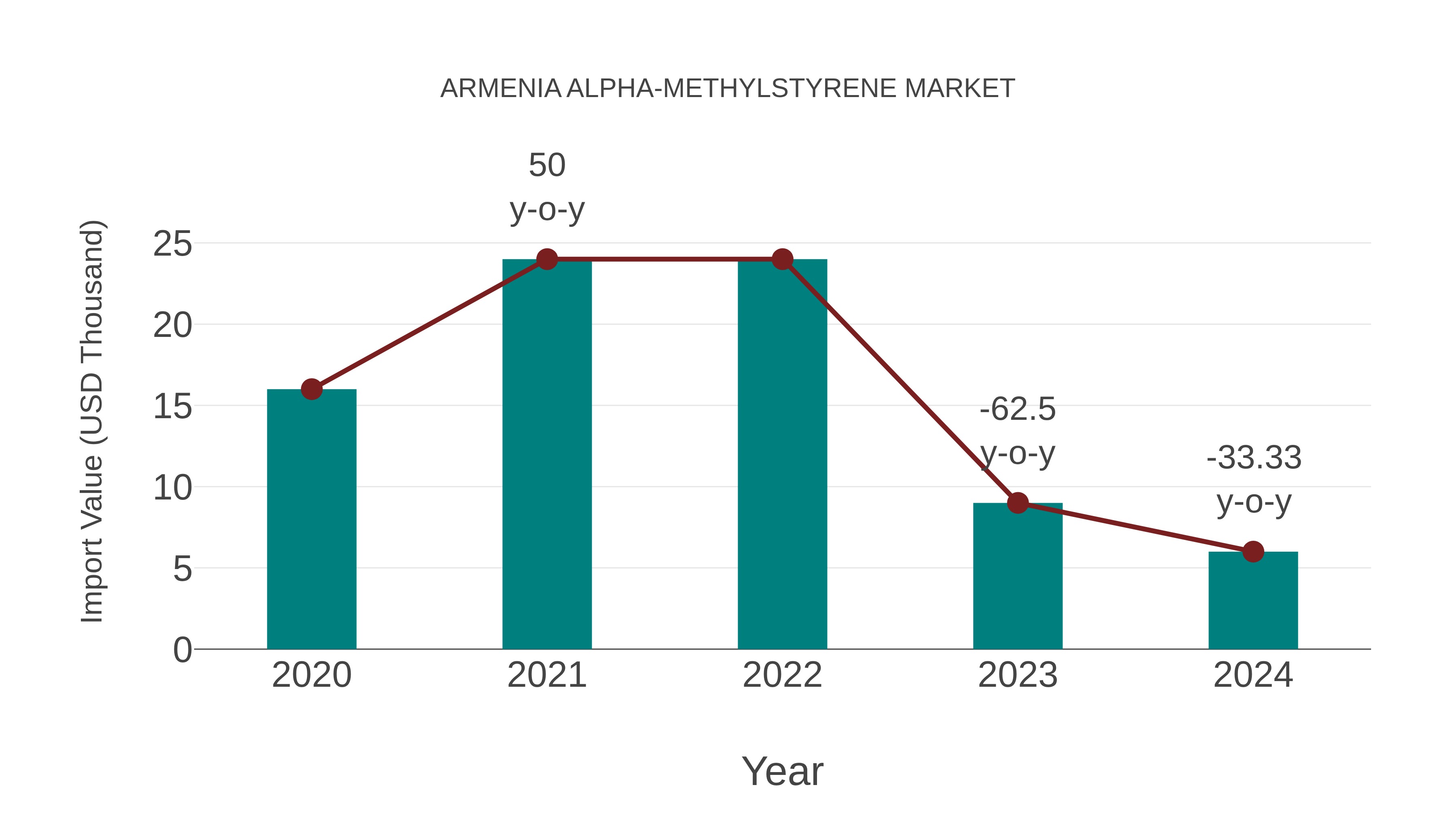  Armenia Alpha-methylstyrene Market: Import Trend Analysis