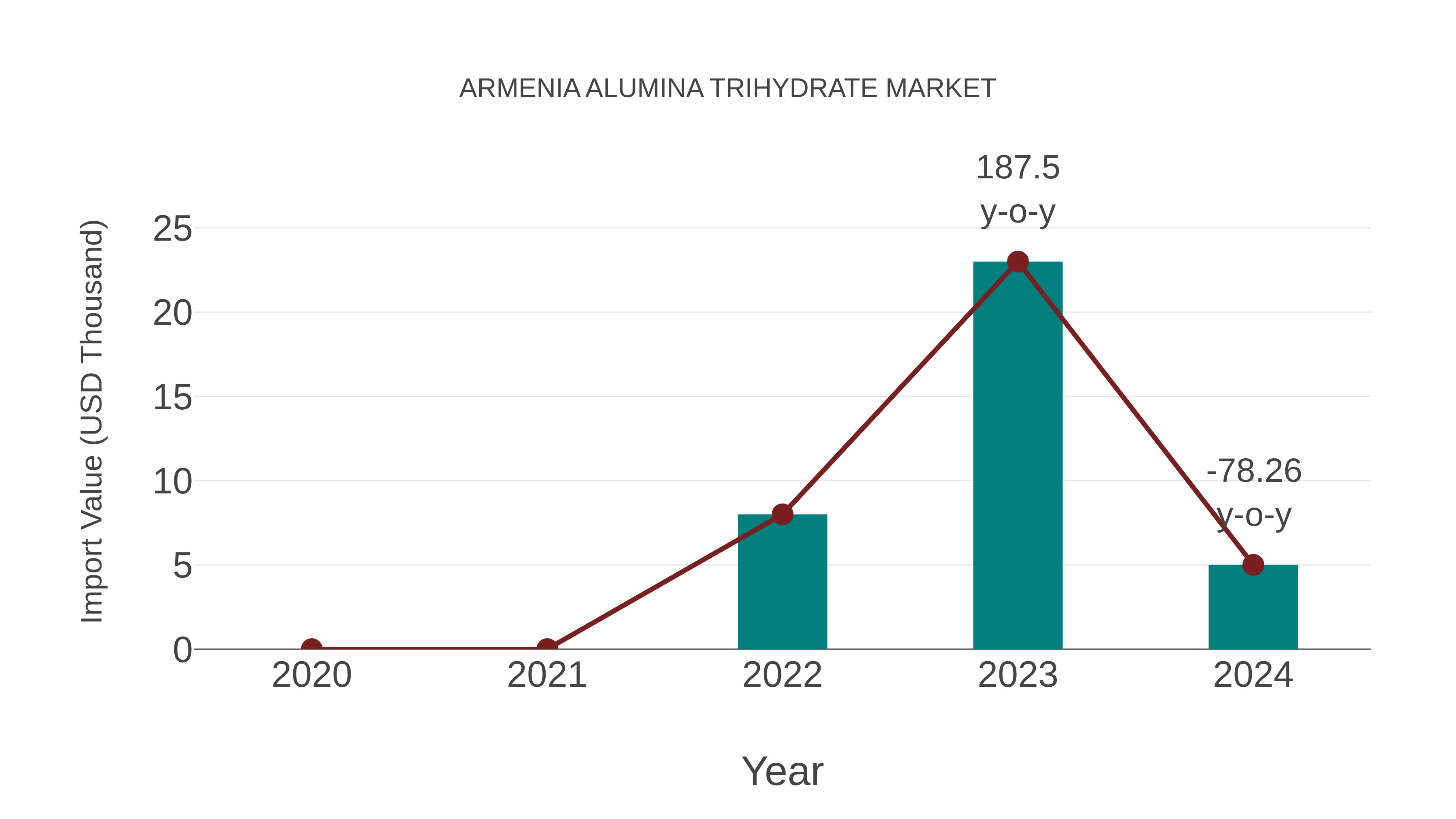  Armenia Alumina Trihydrate Market: Import Trend Analysis