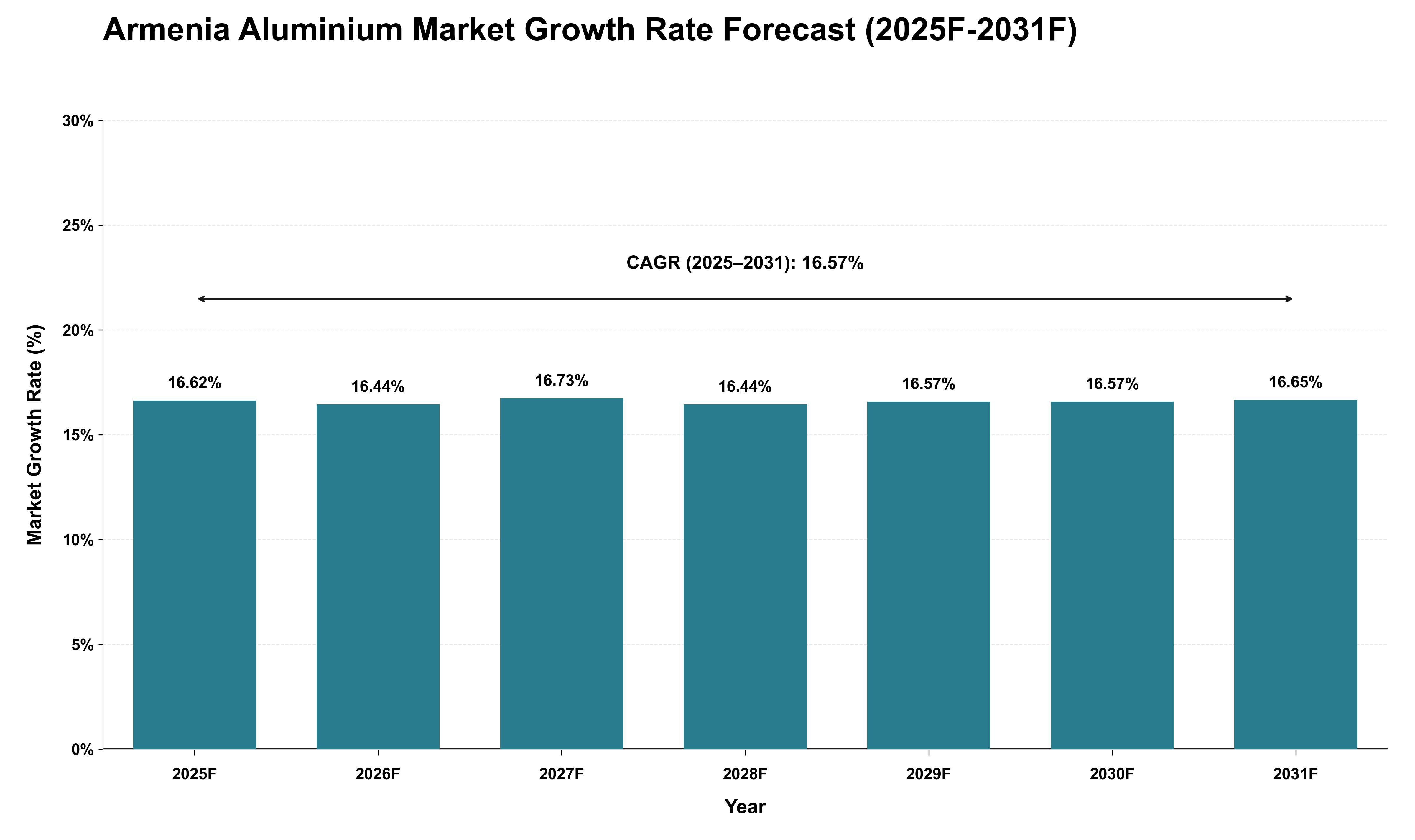 Armenia Aluminium Market Growth Rate Analysis (2025 - 2031)