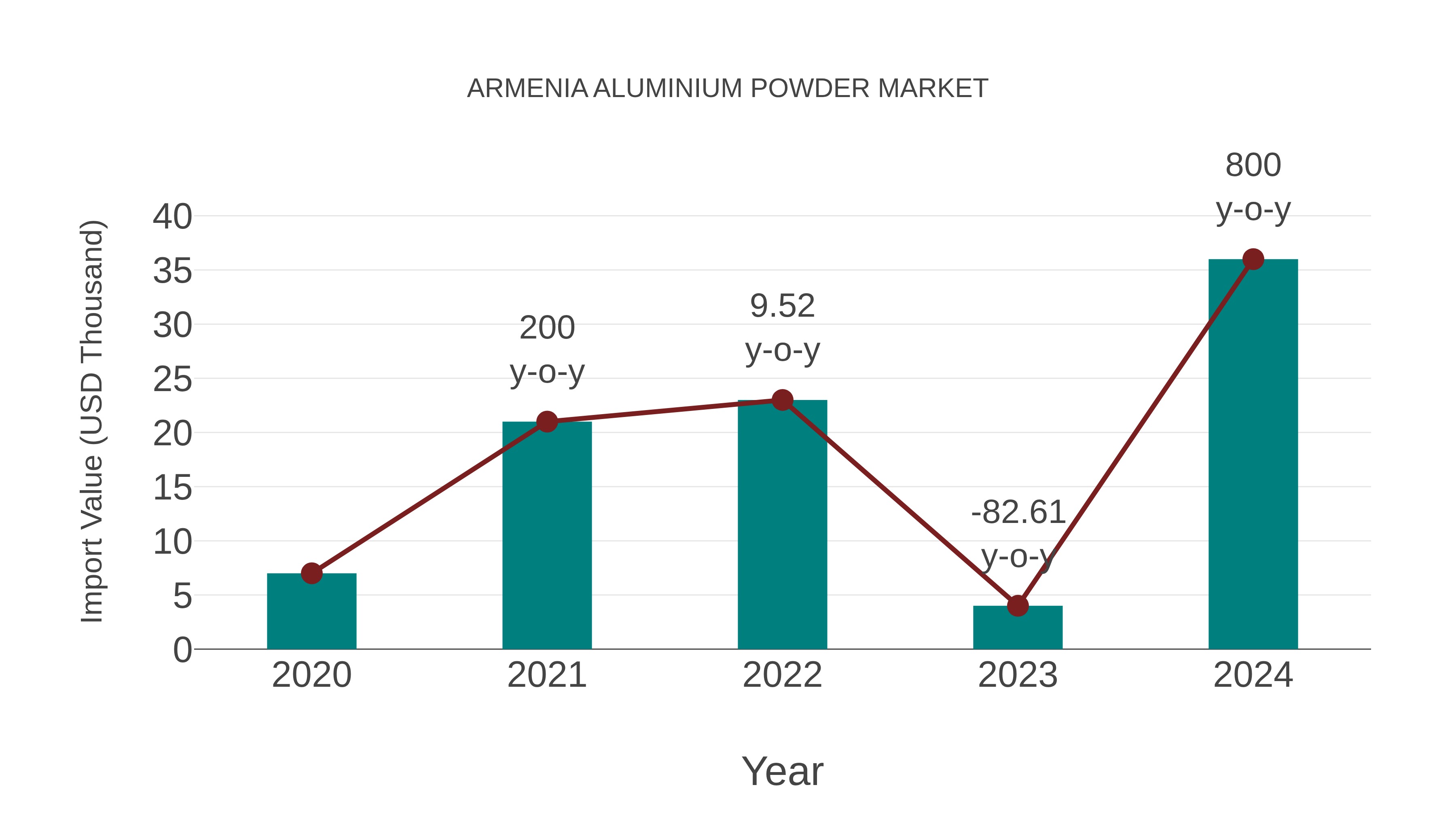  Armenia Aluminium Powder Market: Import Trend Analysis